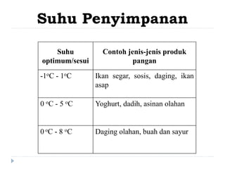 Suhu Penyimpanan
Suhu
optimum/sesui
Contoh jenis-jenis produk
pangan
-1oC - 1oC Ikan segar, sosis, daging, ikan
asap
0 oC - 5 oC Yoghurt, dadih, asinan olahan
0 oC - 8 oC Daging olahan, buah dan sayur
 