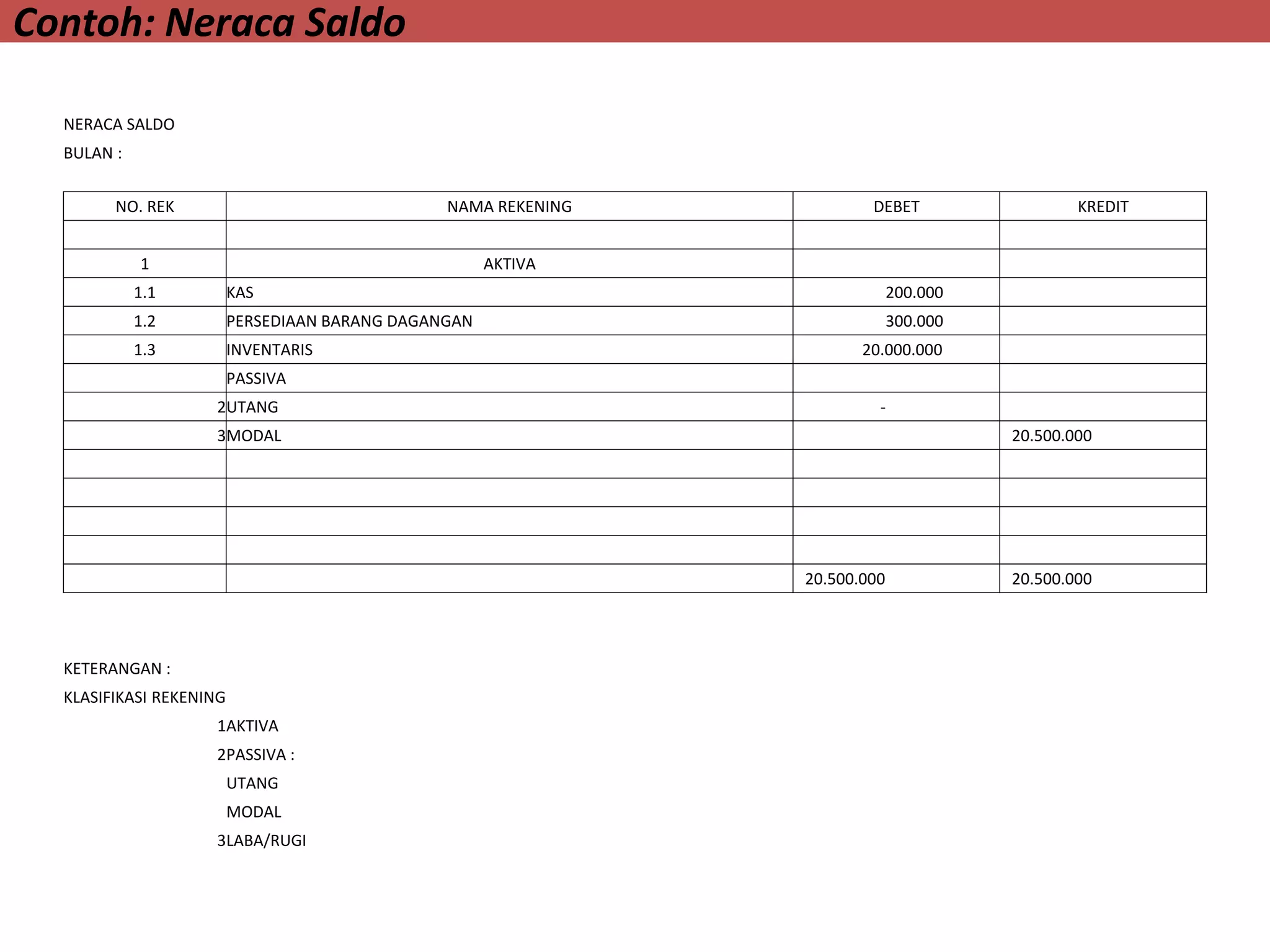 Contoh: Neraca Saldo
NERACA SALDO
BULAN :
NO. REK NAMA REKENING DEBET KREDIT
1 AKTIVA
1.1 KAS 200.000
1.2 PERSEDIAAN BARANG DAGANGAN 300.000
1.3 INVENTARIS 20.000.000
PASSIVA
2UTANG -
3MODAL 20.500.000
20.500.000 20.500.000
KETERANGAN :
KLASIFIKASI REKENING
1AKTIVA
2PASSIVA :
UTANG
MODAL
3LABA/RUGI
 