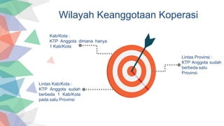 Wilayah Keanggotaan Koperasi
Kab/Kota :
KTP Anggota dimana hanya
1 Kab/Kota
Lintas Kab/Kota :
KTP Anggota sudah
berbeda 1 Kab/Kota
pada satu Provinsi
Lintas Provinsi :
KTP Anggota sudah
berbeda satu
Provinsi
 