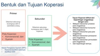 Bentuk dan Tujuan Koperasi
Primer
Dibentuk sekurang-
kurangnya oleh 9
(sembilan) orang
Pola Koperasi:
• Konvensional; dan
• Syariah
Sekunder
Dibentuk sekurang-
kurangnya oleh 3 (tiga)
koperasi
Pola Koperasi:
• Konvensional; dan
• Syariah
Dewan Pengawas Syariah (DPS) :
• RekomendasiMUI setempat;
• Sertifikat DSN
Tujuan Koperasi dilihat dari
kepentingan anggotanya
dengan cara :
• Melayani kebutuhan produksi
para anggotanya
• Melayani kebutuhan konsumsi
para anggotanya
• Melayani kebutuhan jasa para
anggotanya
• Melayani kebutuhan pemasaran
para anggotanya
• Melayani kebutuhan permodalan
para anggotanya
• Dan kepentingan lainnya.
 