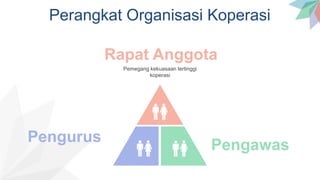 Perangkat Organisasi Koperasi
Pengurus
Pengawas
Pemegang kekuasaan tertinggi
koperasi
Rapat Anggota
 