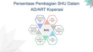Persentase Pembagian SHU Dalam
AD/ART Koperasi
SHU
SHU yang
dibagikan kpd
anggota.
50%
Dana
Cadangan.
30%
Dana
Pengurus dan
Pengawas.
5%
Dana
Pendidikan.
10%
Dana
Manajer dan
Karyawan.
5%
*hal ini tergantung
dari keputusan
anggota yang
ditetapkan dalam
rapat anggota
 