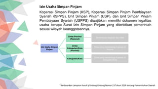 Izin Usaha Simpan Pinjam
Koperasi Simpan Pinjam (KSP), Koperasi Simpan Pinjam Pembiayaan
Syariah KSPPS), Unit Simpan Pinjam (USP), dan Unit Simpan Pinjam
Pembiayaan Syariah (USPPS) diwajibkan memiliki dokumen legalitas
usaha berupa Surat Izin Simpan Pinjam yang diterbitkan pemerintah
sesuai wilayah keanggotaannya.
Izin Usaha Simpan
Pinjam
Lintas Provinsi
(Nasional)
Kementerian Koperasi dan UKM
Lintas
Kabupaten/Kota
(Provinsi)
Dinas yang membidangi Koperasi di
Provinsi
Kabupaten/Kota
Dinas yang membidangi Koperasi di
Kabupaten/Kota
*Berdasarkan Lampiran huruf q Undang-Undang Nomor 23 Tahun 2014 tentang Pemerintahan Daerah
 