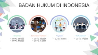 BADAN HUKUM DI INDONESIA
Koperasi
• UU No. 25/1992
• UU No. 11/2020
Perseroan Terbatas
• UU No. 40/2007
• UU No. 11/2020
Yayasan
• UU No. 28/2004
Perkumpulan
• UU No. 17/2003
 