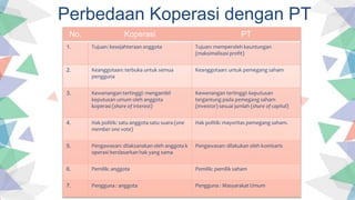 Perbedaan Koperasi dengan PT
No. Koperasi PT
1. Tujuan: kesejahteraan anggota Tujuan: memperoleh keuntungan
(maksimalisasi profit)
2. Keanggotaan: terbuka untuk semua
pengguna
Keanggotaan: untuk pemegang saham
3. Kewenangan tertinggi: mengambil
keputusan umum oleh anggota
koperasi (share of interest)
Kewenangan tertinggi: keputusan
tergantung pada pemegang saham
(investor) sesuai jumlah (share of capital)
4. Hak politik: satu anggota satu suara (one
member one vote)
Hak politik: mayoritas pemegang saham.
5. Pengawasan: dilaksanakan oleh anggota k
operasi berdasarkan hak yang sama
Pengawasan: dilakukan oleh komisaris
6. Pemilik: anggota Pemilik: pemilik saham
7. Pengguna : anggota Pengguna : Masyarakat Umum
 