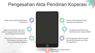 Pengesahan Akta Pendirian Koperasi
Notaris mempersiapkan akta
pendirian dan dokumen
Pengesahan pendirian oleh
Kemenkumham melalui SABH.
SK Pengesahan Akta Pendirian
dicetak oleh Notaris dan Dinas
Prov/Kab/Kota.
Berita acara rapat pembentukan
& dokumen
Rapat pembentukan oleh para
pendiri koperasi minimal 9 orang,
dapat dihadiri Dinas/Notaris
Penyuluhan Perkoperasian oleh
Kementerian dan/atau Dinas
yang membidangi Koperasi.
Pemerintah mengumumkan
dalam BNRI
 