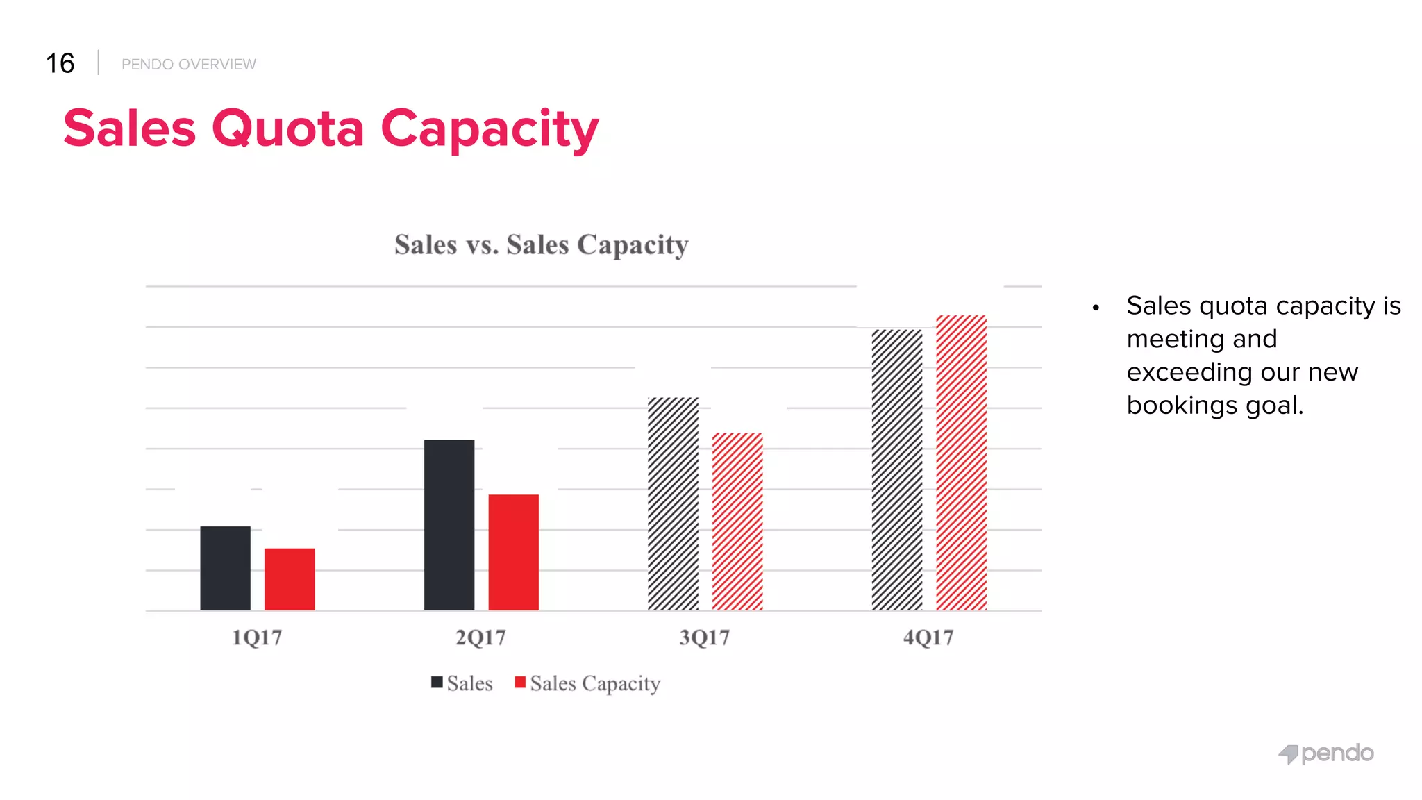 15
Net New ARR Growth
PENDO OVERVIEW
 