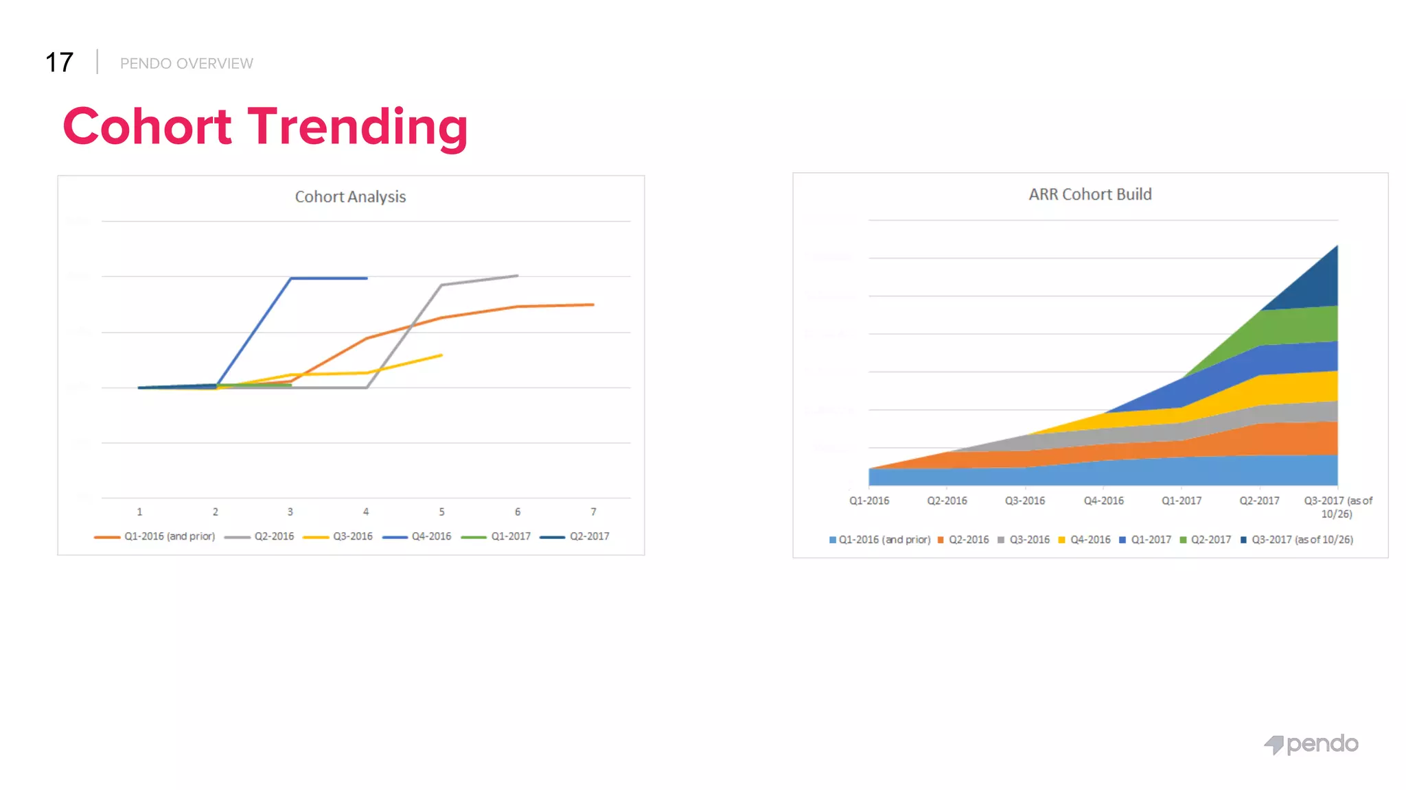 16 PENDO OVERVIEW
Sales Quota Capacity
• Sales quota capacity is
meeting and
exceeding our new
bookings goal.
 