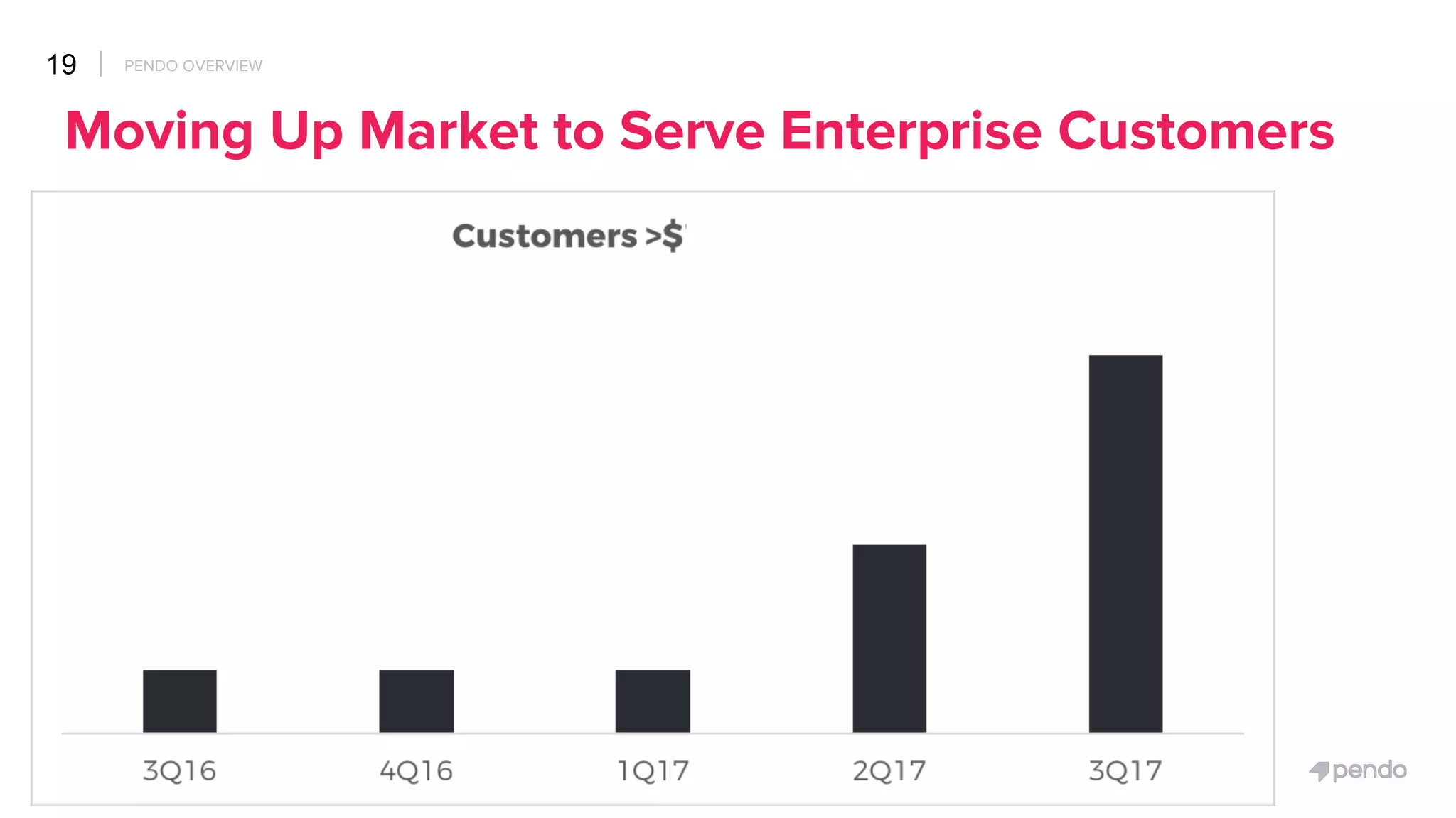 18
New ASPs Trending Up
PENDO OVERVIEW
3Q 2017 represents deals as of 10/12/2016 Minimum price point increased
 