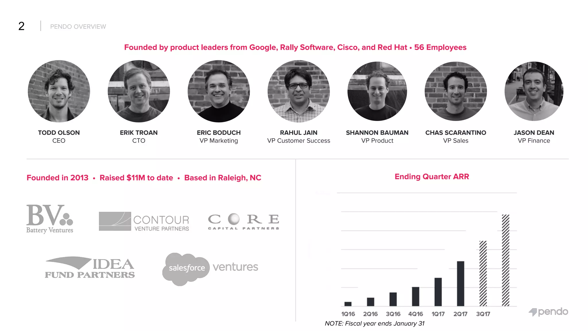 TODD OLSON
CEO
ERIK TROAN
CTO
ERIC BODUCH
VP Marketing
RAHUL JAIN
VP Customer Success
SHANNON BAUMAN
VP Product
CHAS SCARANTINO
VP Sales
JASON DEAN
VP Finance
Ending Quarter ARRFounded in 2013 • Raised $11M to date • Based in Raleigh, NC
PENDO OVERVIEW2
Founded by product leaders from Google, Rally Software, Cisco, and Red Hat • 56 Employees
NOTE: Fiscal year ends January 31
R
ed
ac
te
d
R
ed
ac
te
d
 
