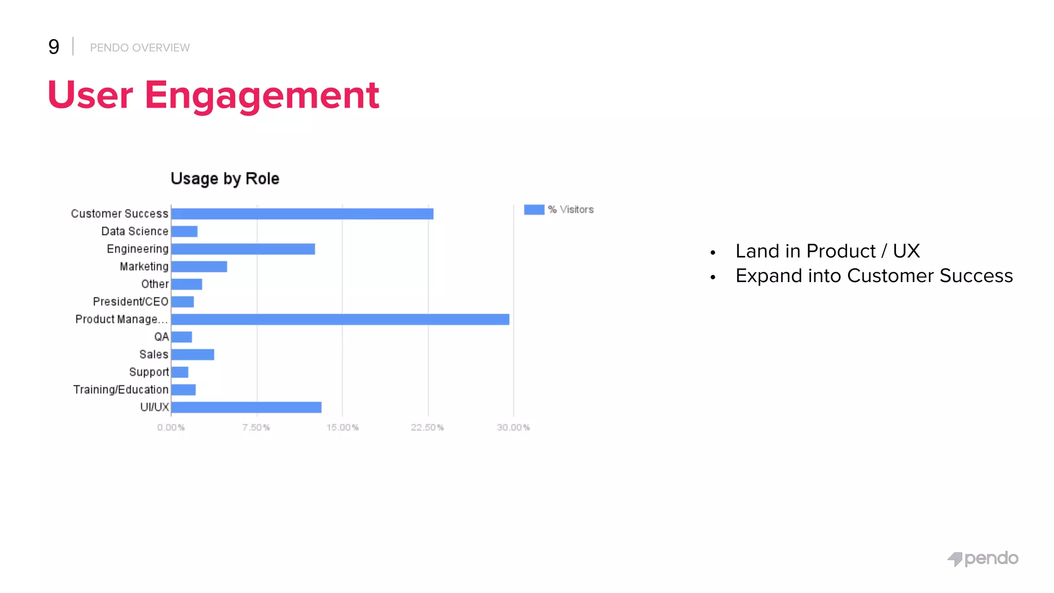 User Engagement
9
• Land in Product / UX
• Expand into Customer Success
PENDO OVERVIEW
 