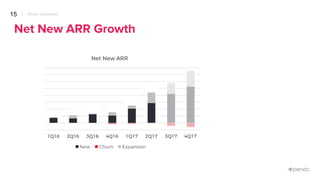 14
Go to market
• Type: Direct, mostly inside sales team
• Current Target Customer: B2B web-based businesses
• Target Persona: Product management
• Pricing: Monthly active end users per product
PENDO OVERVIEW
 