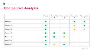 Total Addressable Market
Sample
Customers20
B2B SaaS
On-Premise
Application
Software
PENDO OVERVIEW
Current
Pipeline
Digitally-Enabled Businesses &
Internal Applications
Redacted
 