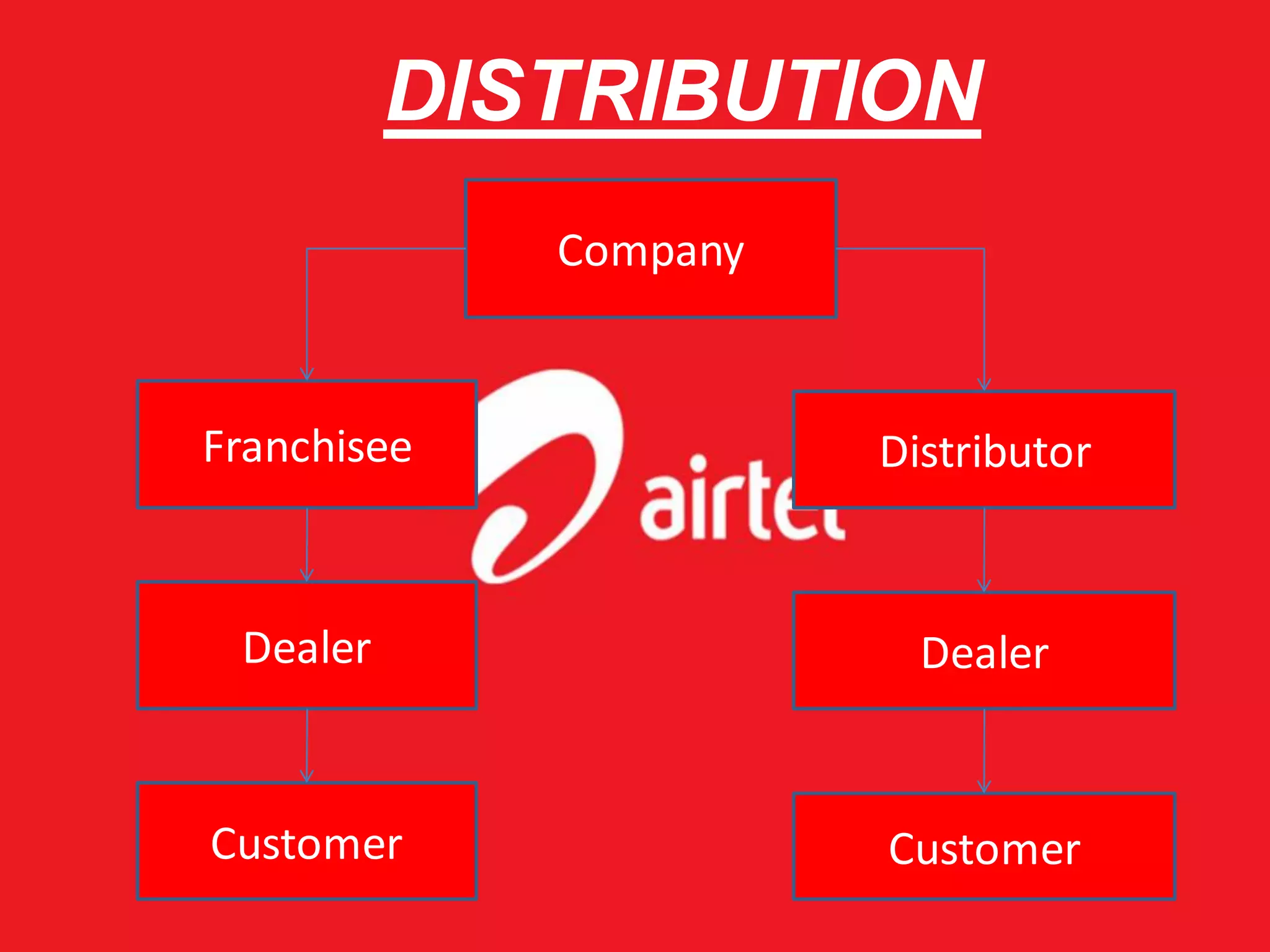 DISTRIBUTION
             Company



Franchisee             Distributor


 Dealer                  Dealer


Customer               Customer
 