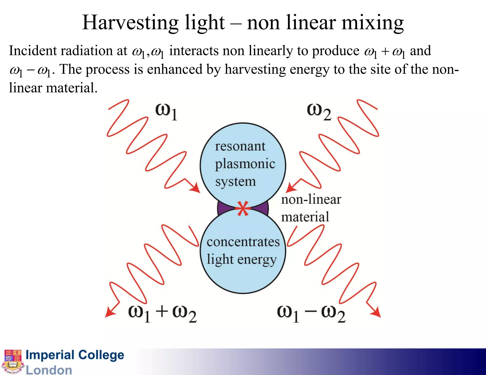 Harvesting light – non linear mixing
Incident radiation at ω1,ω1 interacts non linearly to produce ω1 + ω1 and
ω1 − ω1. The process is enhanced by harvesting energy to the site of the non-
linear material.
 