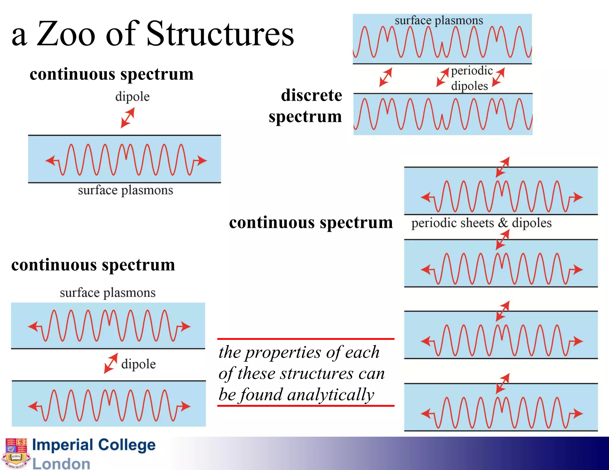 a Zoo of Structures
  continuous spectrum
                               discrete
                              spectrum




                         continuous spectrum

continuous spectrum



                        the properties of each
                        of these structures can
                        be found analytically
 