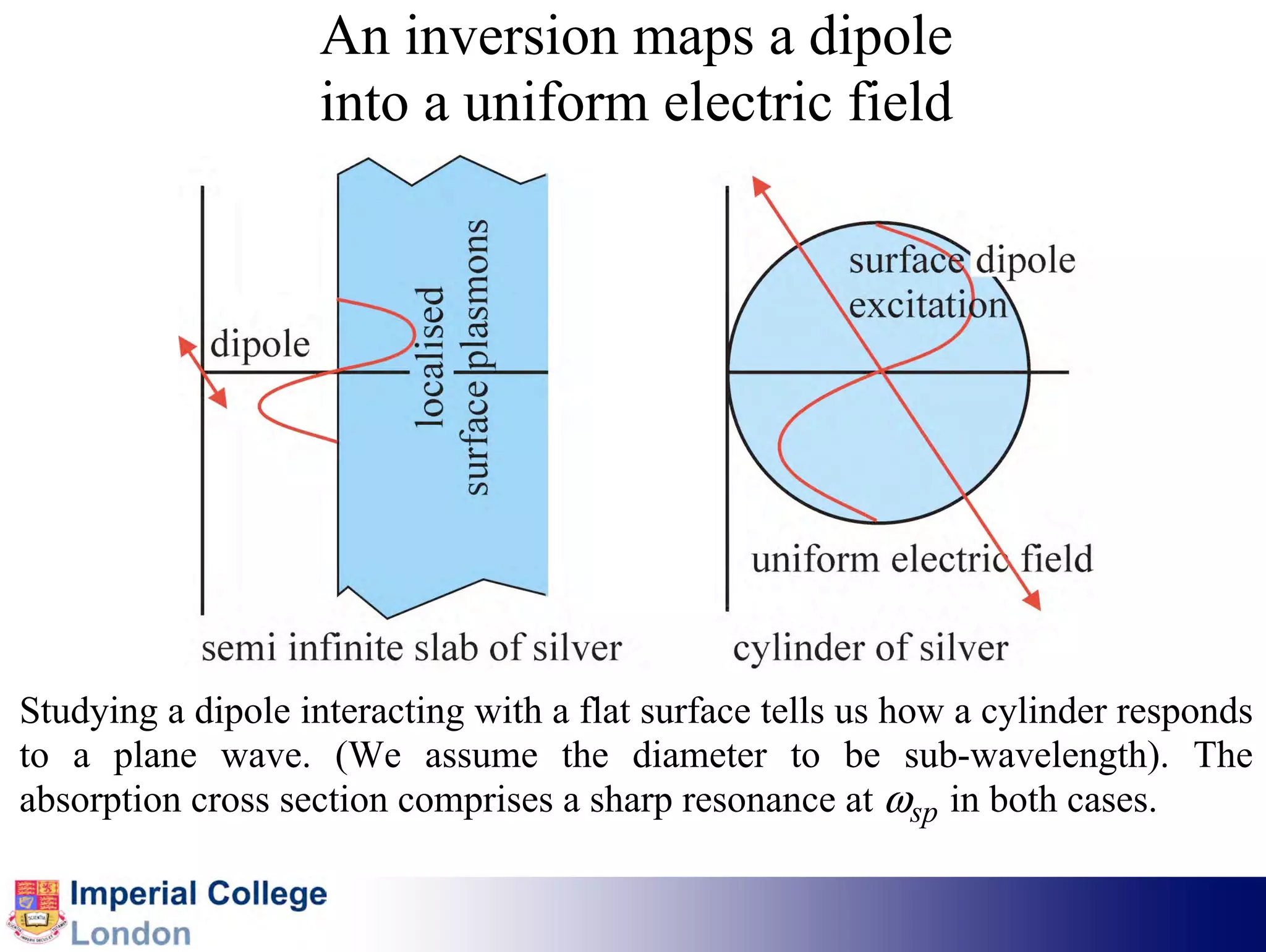 An inversion maps a dipole
                   into a uniform electric field




Studying a dipole interacting with a flat surface tells us how a cylinder responds
to a plane wave. (We assume the diameter to be sub-wavelength). The
absorption cross section comprises a sharp resonance at !sp in both cases.
 