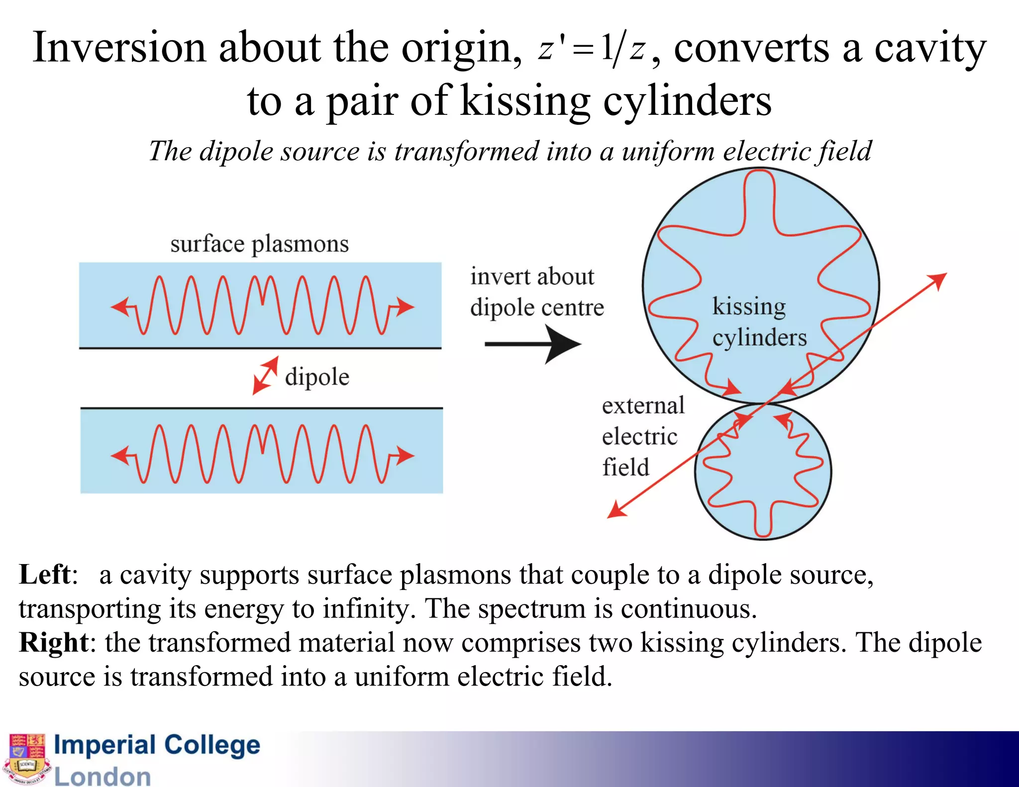 Inversion about the origin, z ' = 1 z , converts a cavity
            to a pair of kissing cylinders
          The dipole source is transformed into a uniform electric field




Left: a cavity supports surface plasmons that couple to a dipole source,
transporting its energy to infinity. The spectrum is continuous.
Right: the transformed material now comprises two kissing cylinders. The dipole
source is transformed into a uniform electric field.
 