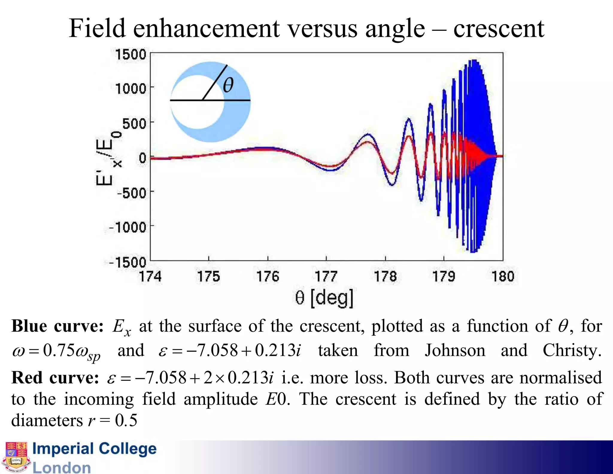 Field enhancement versus angle – crescent




Blue curve: E x at the surface of the crescent, plotted as a function of θ , for
ω = 0.75ωsp and ε = −7.058 + 0.213i taken from Johnson and Christy.
Red curve: ε = −7.058 + 2 × 0.213i i.e. more loss. Both curves are normalised
to the incoming field amplitude E0. The crescent is defined by the ratio of
diameters r = 0.5
 