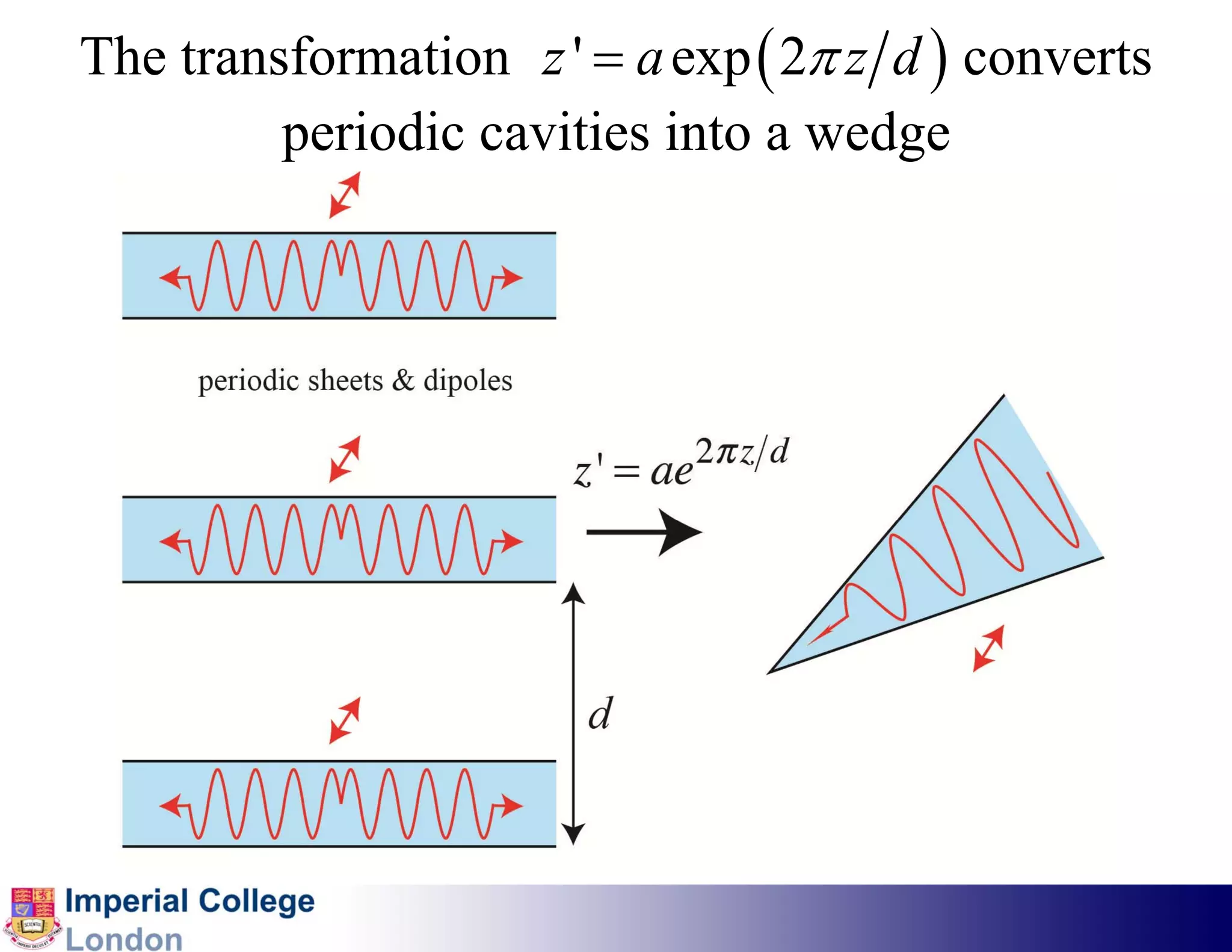 The transformation z ' = a exp ( 2π z d ) converts
         periodic cavities into a wedge
 