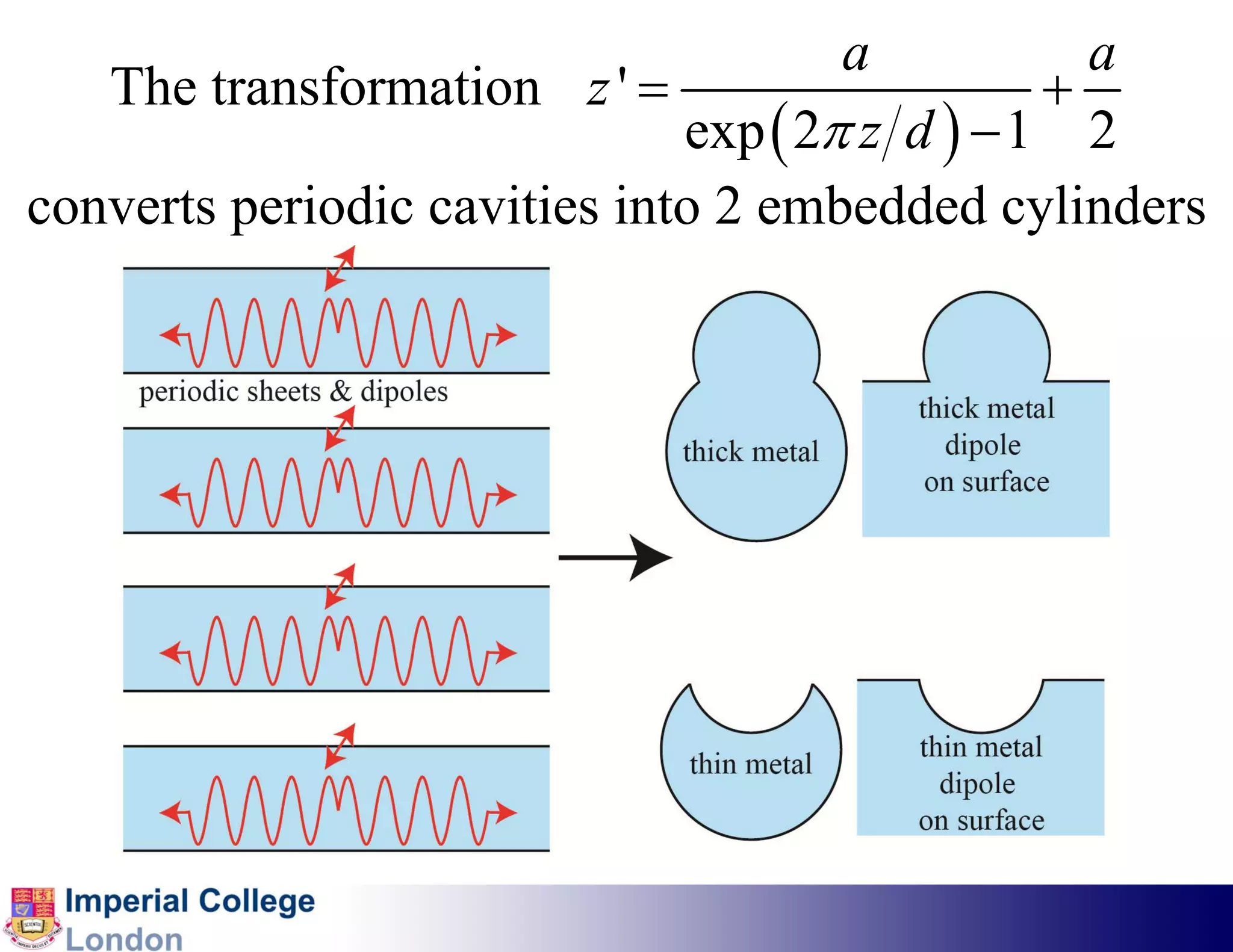 a           a
   The transformation z ' =                     +
                              exp ( 2π z d ) − 1 2
converts periodic cavities into 2 embedded cylinders
 