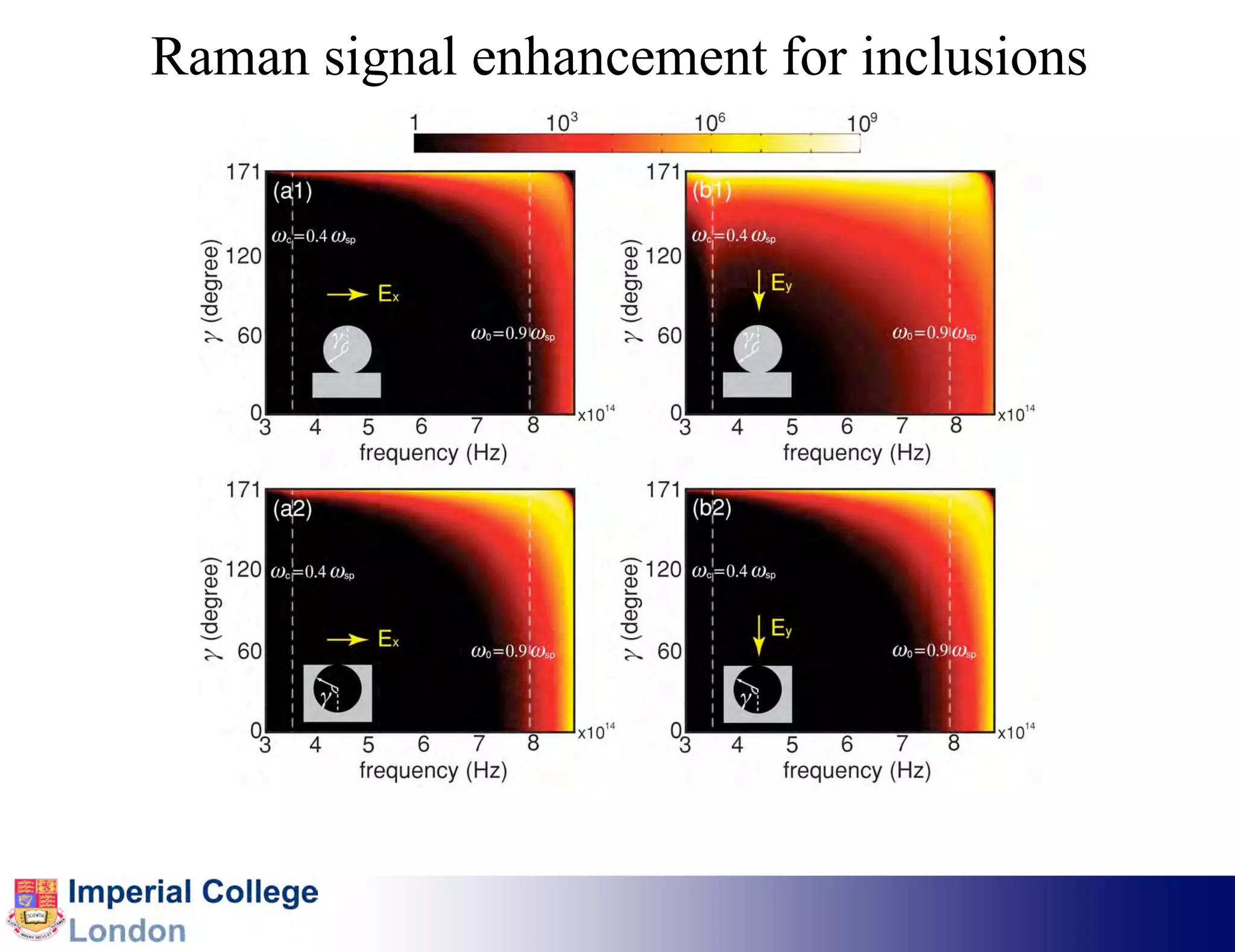 Raman signal enhancement for inclusions
 