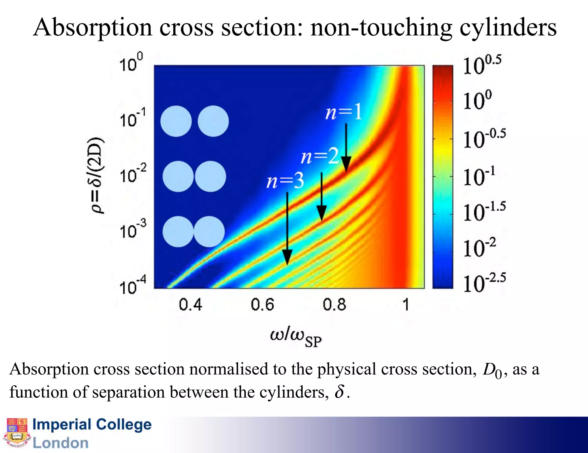 Absorption cross section: non-touching cylinders




Absorption cross section normalised to the physical cross section, D0 , as a
function of separation between the cylinders, ! .
 