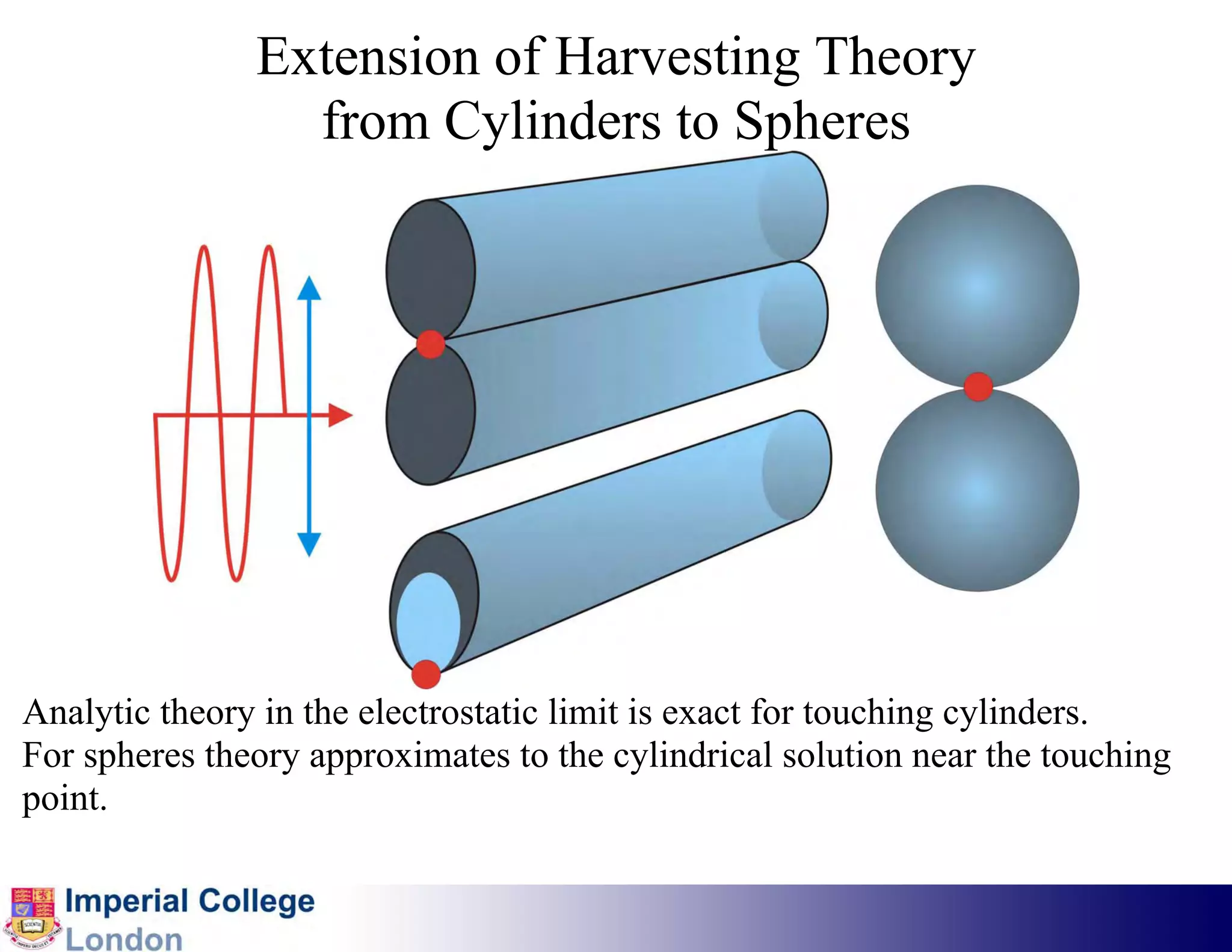 Extension of Harvesting Theory
                 from Cylinders to Spheres




Analytic theory in the electrostatic limit is exact for touching cylinders.
For spheres theory approximates to the cylindrical solution near the touching
point.
 