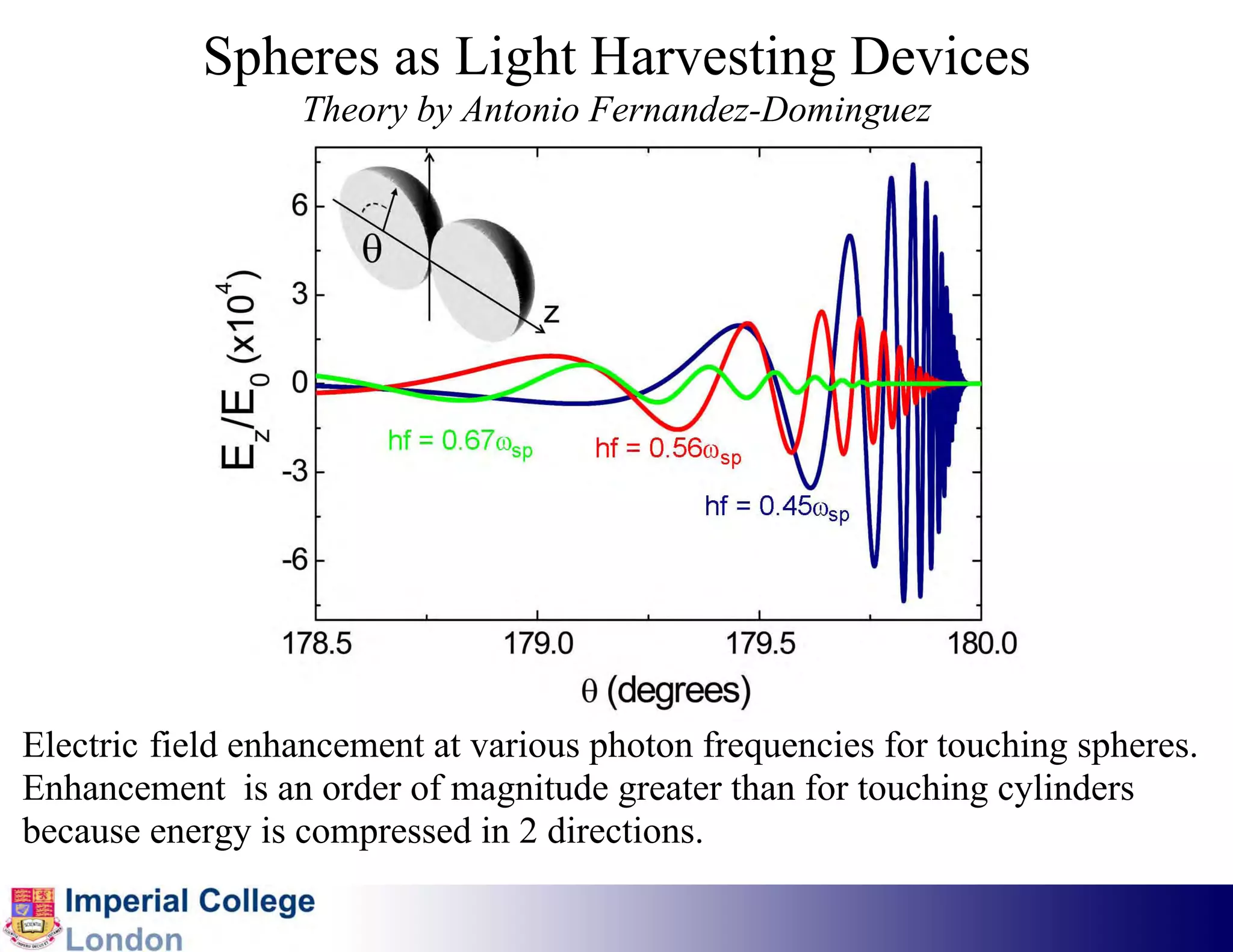 Spheres as Light Harvesting Devices
                  Theory by Antonio Fernandez-Dominguez




Electric field enhancement at various photon frequencies for touching spheres.
Enhancement is an order of magnitude greater than for touching cylinders
because energy is compressed in 2 directions.
 
