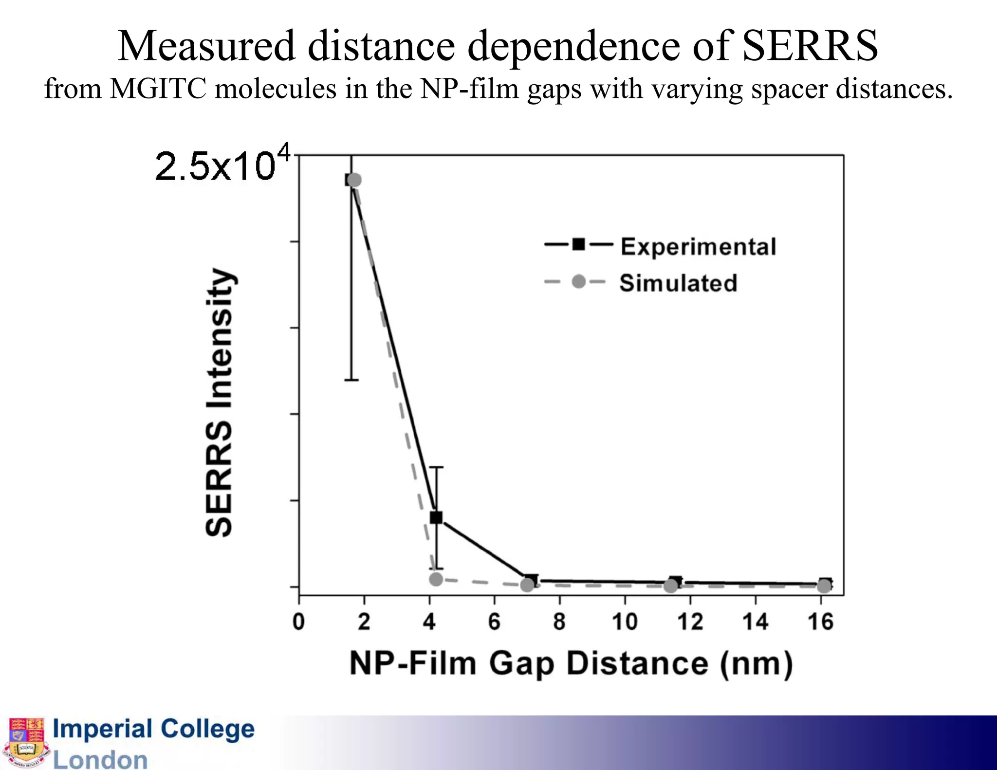 Measured distance dependence of SERRS
from MGITC molecules in the NP-film gaps with varying spacer distances.
 