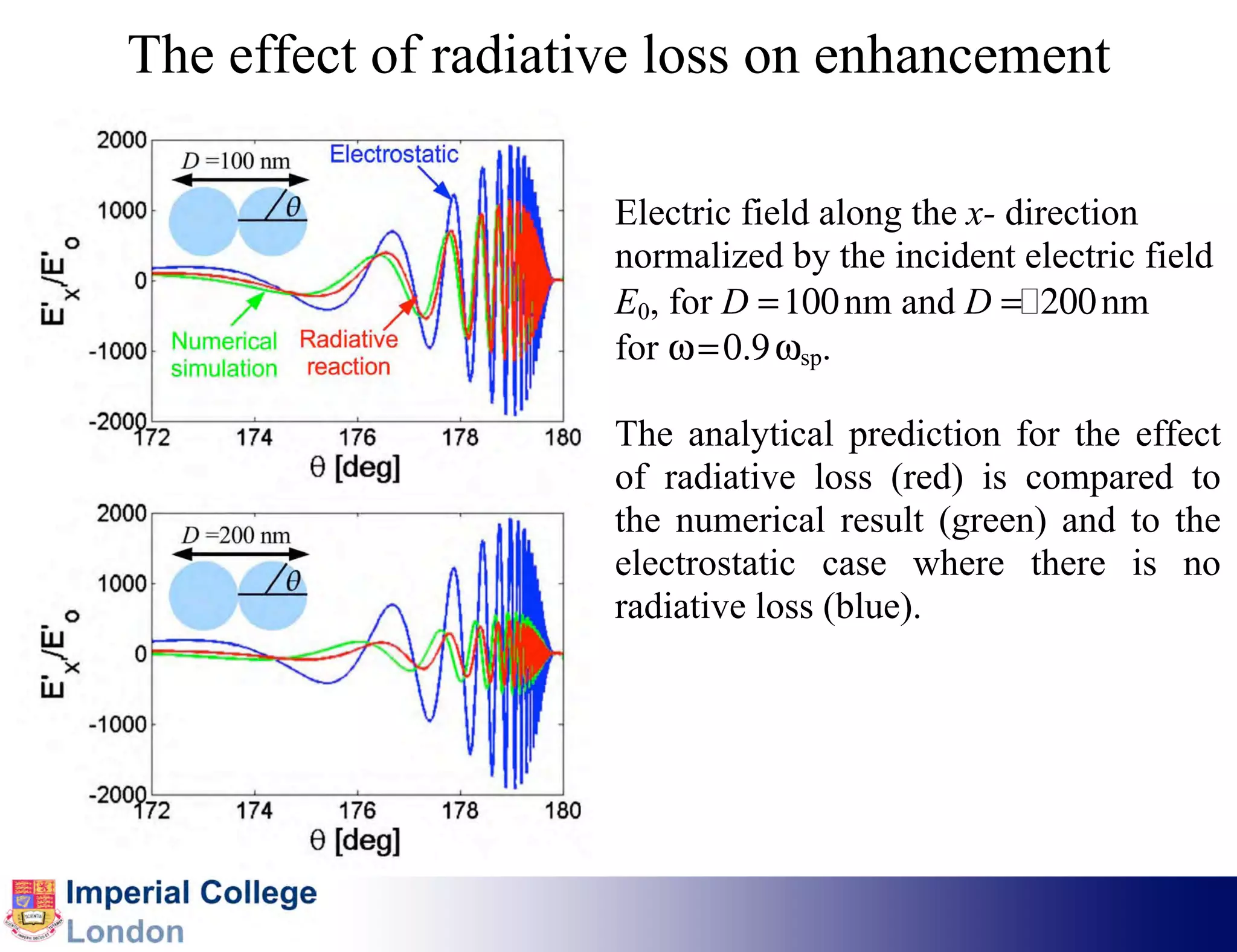 The effect of radiative loss on enhancement

                     Electric field along the x- direction
                     normalized by the incident electric field
                     E0, for D = 100 nm and D =�200 nm
                     for % = 0.9 %sp.

                     The analytical prediction for the effect
                     of radiative loss (red) is compared to
                     the numerical result (green) and to the
                     electrostatic case where there is no
                     radiative loss (blue).
 