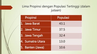 Lima Propinsi dengan Populasi Tertinggi (dalam
jutaan)
Propinsi Populasi
1. Jawa Barat 43.1
2. Jawa Timur 37.5
3. Jawa Tengah 32.4
4. Sumatra Utara 13.0
5. Banten (Jawa) 10.6
 