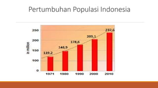 Pertumbuhan Populasi Indonesia
 