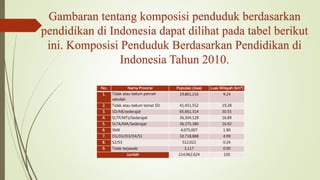 Gambaran tentang komposisi penduduk berdasarkan
pendidikan di Indonesia dapat dilihat pada tabel berikut
ini. Komposisi Penduduk Berdasarkan Pendidikan di
Indonesia Tahun 2010.
No. Nama Provinsi Populasi (Jiwa) Luas Wilayah (km²)
1. Tidak atau belum pernah
sekolah
19,861,216 9.24
2. Tidak atau belum tamat SD 41,451,552 19.28
3. SD/MI/sederajat 65,661,314 30.55
4. SLTP/MTs/Sederajat 36,304,128 16.89
5. SLTA/MA/Sederajat 36,375,380 16.92
6. SMK 4,075,007 1.90
7. D1/D2/D3/D4/S1 10,718,888 4.99
8. S2/S3 512,022 0.24
9. Tidak terjawab 3,117 0.00
Jumlah 214,962,624 100
 