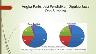 Angka Partisipasi Pendidikan Dipulau Jawa
Dan Sumatra
 