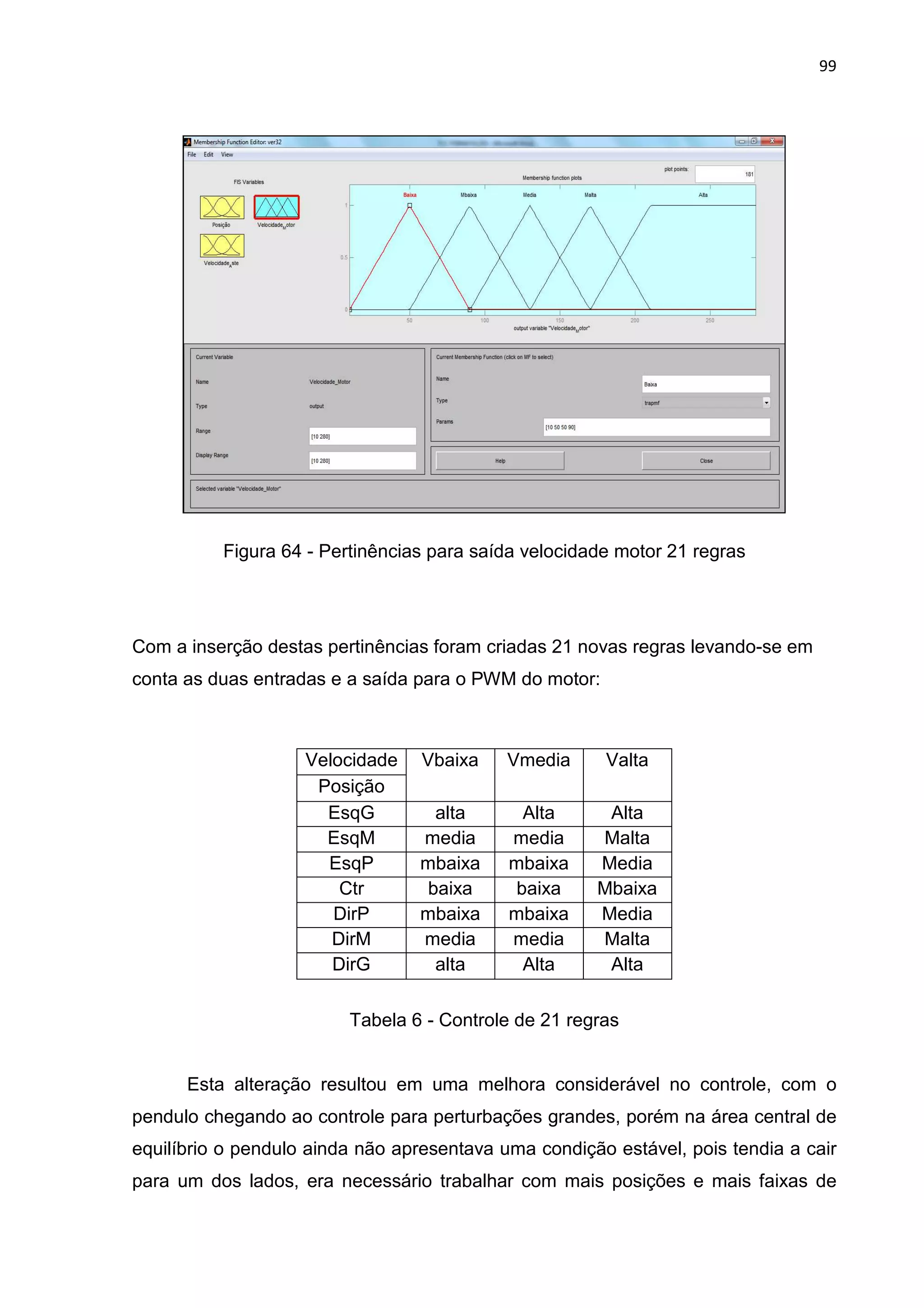 99
Figura 64 - Pertinências para saída velocidade motor 21 regras
Com a inserção destas pertinências foram criadas 21 novas regras levando-se em
conta as duas entradas e a saída para o PWM do motor:
Tabela 6 - Controle de 21 regras
Esta alteração resultou em uma melhora considerável no controle, com o
pendulo chegando ao controle para perturbações grandes, porém na área central de
equilíbrio o pendulo ainda não apresentava uma condição estável, pois tendia a cair
para um dos lados, era necessário trabalhar com mais posições e mais faixas de
Velocidade Vbaixa Vmedia Valta
Posição
EsqG alta Alta Alta
EsqM media media Malta
EsqP mbaixa mbaixa Media
Ctr baixa baixa Mbaixa
DirP mbaixa mbaixa Media
DirM media media Malta
DirG alta Alta Alta
 