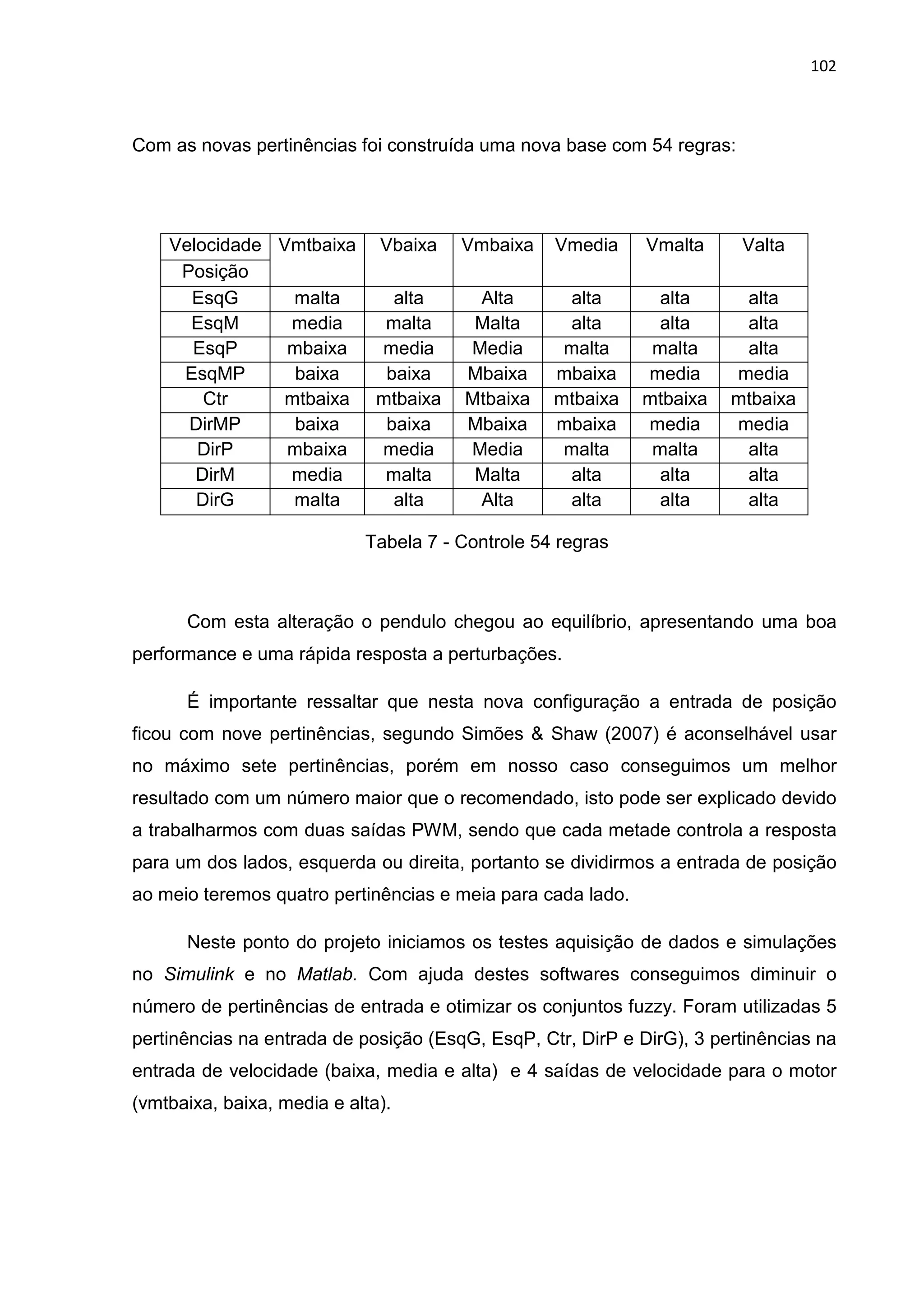 102
Com as novas pertinências foi construída uma nova base com 54 regras:
Tabela 7 - Controle 54 regras
Com esta alteração o pendulo chegou ao equilíbrio, apresentando uma boa
performance e uma rápida resposta a perturbações.
É importante ressaltar que nesta nova configuração a entrada de posição
ficou com nove pertinências, segundo Simões & Shaw (2007) é aconselhável usar
no máximo sete pertinências, porém em nosso caso conseguimos um melhor
resultado com um número maior que o recomendado, isto pode ser explicado devido
a trabalharmos com duas saídas PWM, sendo que cada metade controla a resposta
para um dos lados, esquerda ou direita, portanto se dividirmos a entrada de posição
ao meio teremos quatro pertinências e meia para cada lado.
Neste ponto do projeto iniciamos os testes aquisição de dados e simulações
no Simulink e no Matlab. Com ajuda destes softwares conseguimos diminuir o
número de pertinências de entrada e otimizar os conjuntos fuzzy. Foram utilizadas 5
pertinências na entrada de posição (EsqG, EsqP, Ctr, DirP e DirG), 3 pertinências na
entrada de velocidade (baixa, media e alta) e 4 saídas de velocidade para o motor
(vmtbaixa, baixa, media e alta).
Velocidade Vmtbaixa Vbaixa Vmbaixa Vmedia Vmalta Valta
Posição
EsqG malta alta Alta alta alta alta
EsqM media malta Malta alta alta alta
EsqP mbaixa media Media malta malta alta
EsqMP baixa baixa Mbaixa mbaixa media media
Ctr mtbaixa mtbaixa Mtbaixa mtbaixa mtbaixa mtbaixa
DirMP baixa baixa Mbaixa mbaixa media media
DirP mbaixa media Media malta malta alta
DirM media malta Malta alta alta alta
DirG malta alta Alta alta alta alta
 