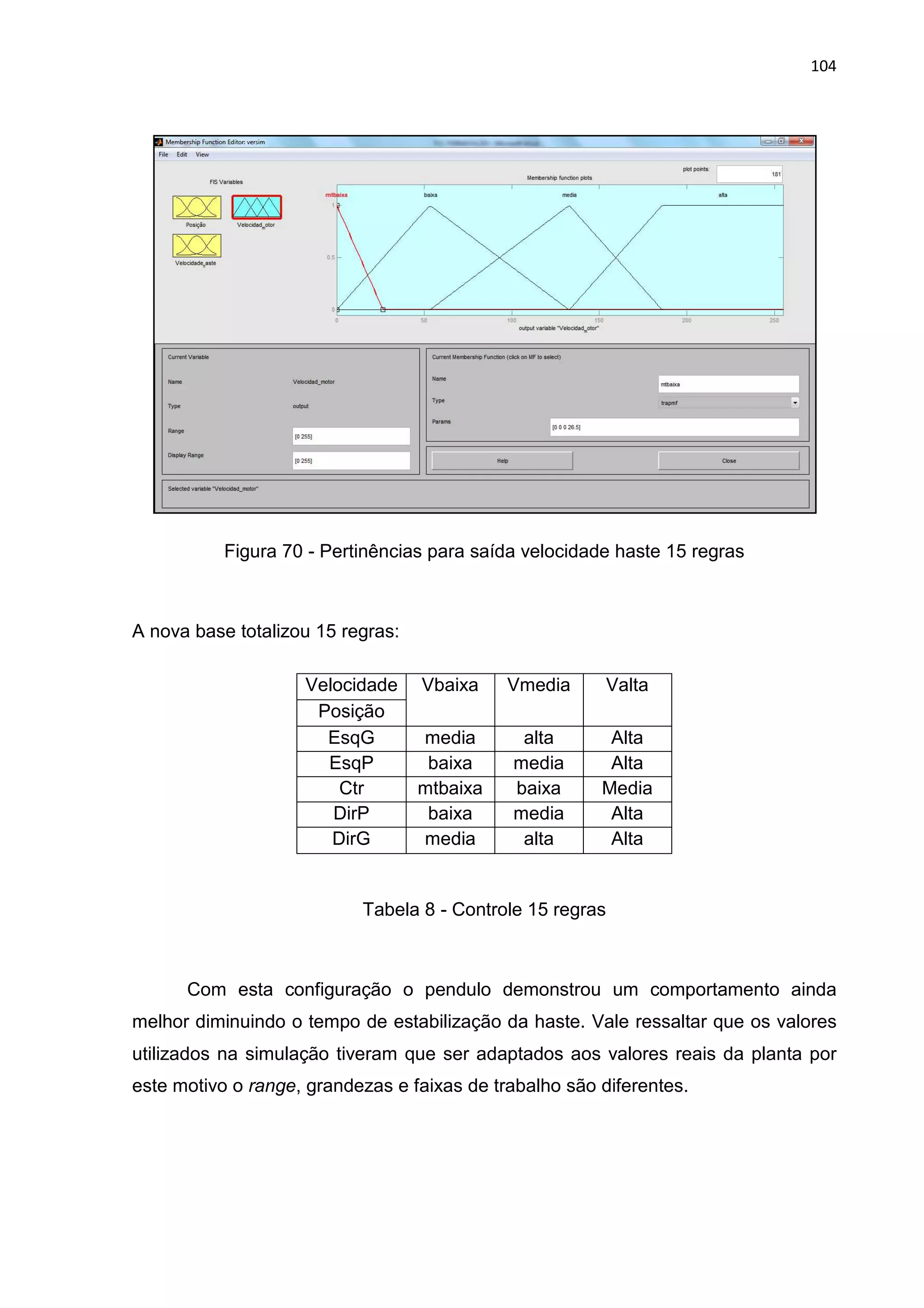 104
Figura 70 - Pertinências para saída velocidade haste 15 regras
A nova base totalizou 15 regras:
Tabela 8 - Controle 15 regras
Com esta configuração o pendulo demonstrou um comportamento ainda
melhor diminuindo o tempo de estabilização da haste. Vale ressaltar que os valores
utilizados na simulação tiveram que ser adaptados aos valores reais da planta por
este motivo o range, grandezas e faixas de trabalho são diferentes.
Velocidade Vbaixa Vmedia Valta
Posição
EsqG media alta Alta
EsqP baixa media Alta
Ctr mtbaixa baixa Media
DirP baixa media Alta
DirG media alta Alta
 