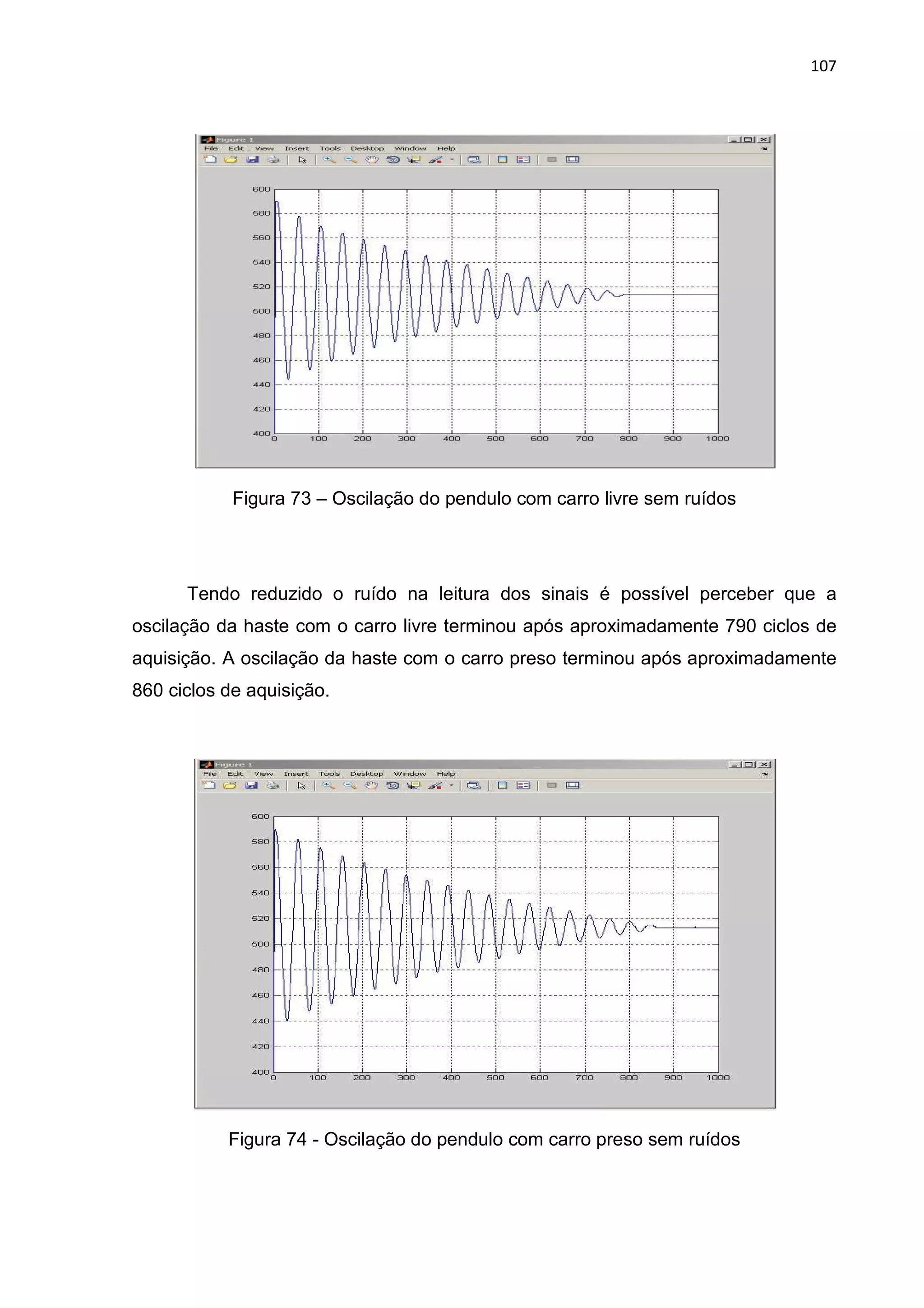 107
Figura 73 – Oscilação do pendulo com carro livre sem ruídos
Tendo reduzido o ruído na leitura dos sinais é possível perceber que a
oscilação da haste com o carro livre terminou após aproximadamente 790 ciclos de
aquisição. A oscilação da haste com o carro preso terminou após aproximadamente
860 ciclos de aquisição.
Figura 74 - Oscilação do pendulo com carro preso sem ruídos
 