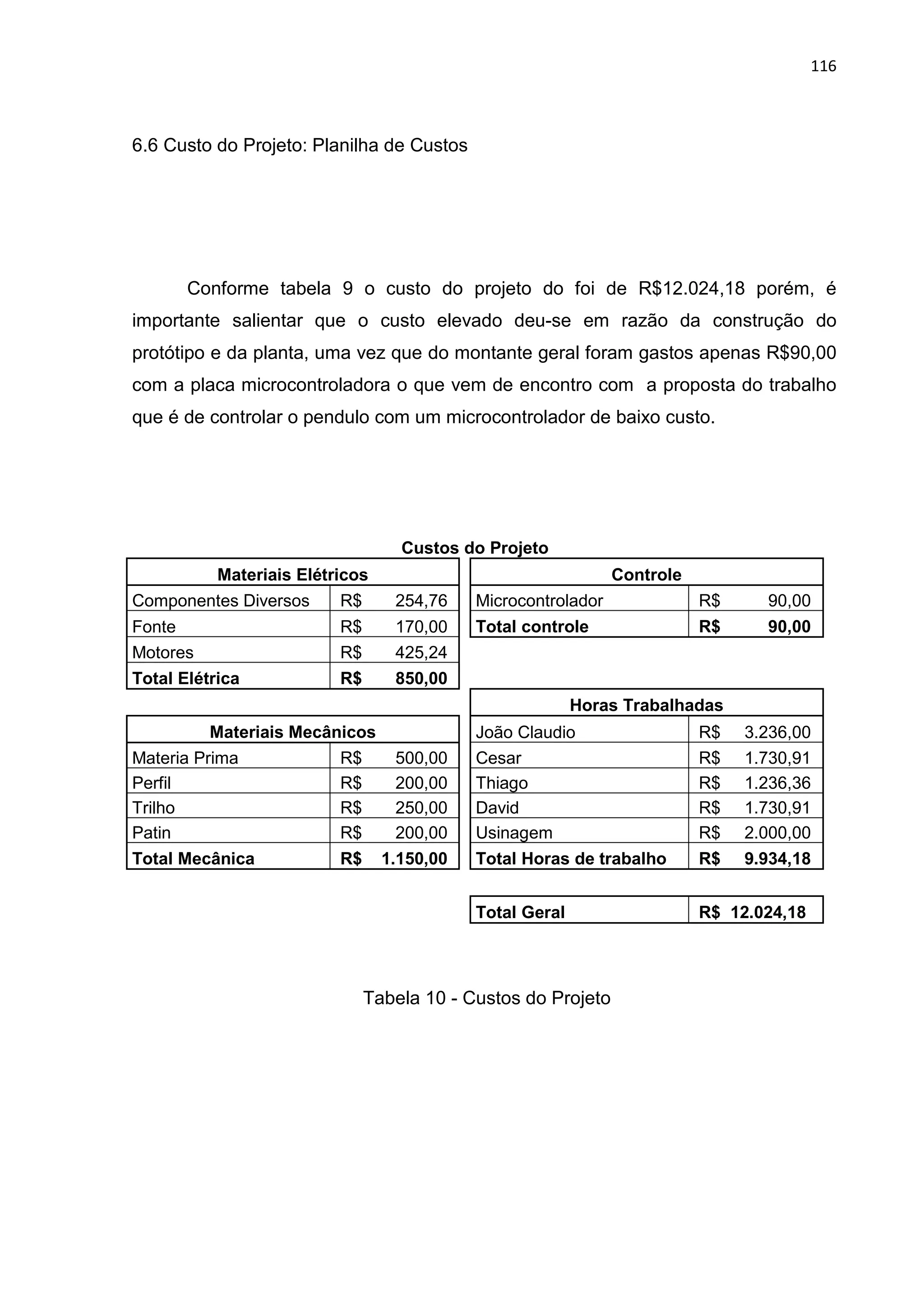 116
6.6 Custo do Projeto: Planilha de Custos
Conforme tabela 9 o custo do projeto do foi de R$12.024,18 porém, é
importante salientar que o custo elevado deu-se em razão da construção do
protótipo e da planta, uma vez que do montante geral foram gastos apenas R$90,00
com a placa microcontroladora o que vem de encontro com a proposta do trabalho
que é de controlar o pendulo com um microcontrolador de baixo custo.
Tabela 10 - Custos do Projeto
Custos do Projeto
Materiais Elétricos Controle
Componentes Diversos R$ 254,76 Microcontrolador R$ 90,00
Fonte R$ 170,00 Total controle R$ 90,00
Motores R$ 425,24
Total Elétrica R$ 850,00
Horas Trabalhadas
Materiais Mecânicos João Claudio R$ 3.236,00
Materia Prima R$ 500,00 Cesar R$ 1.730,91
Perfil R$ 200,00 Thiago R$ 1.236,36
Trilho R$ 250,00 David R$ 1.730,91
Patin R$ 200,00 Usinagem R$ 2.000,00
Total Mecânica R$ 1.150,00 Total Horas de trabalho R$ 9.934,18
Total Geral R$ 12.024,18
 