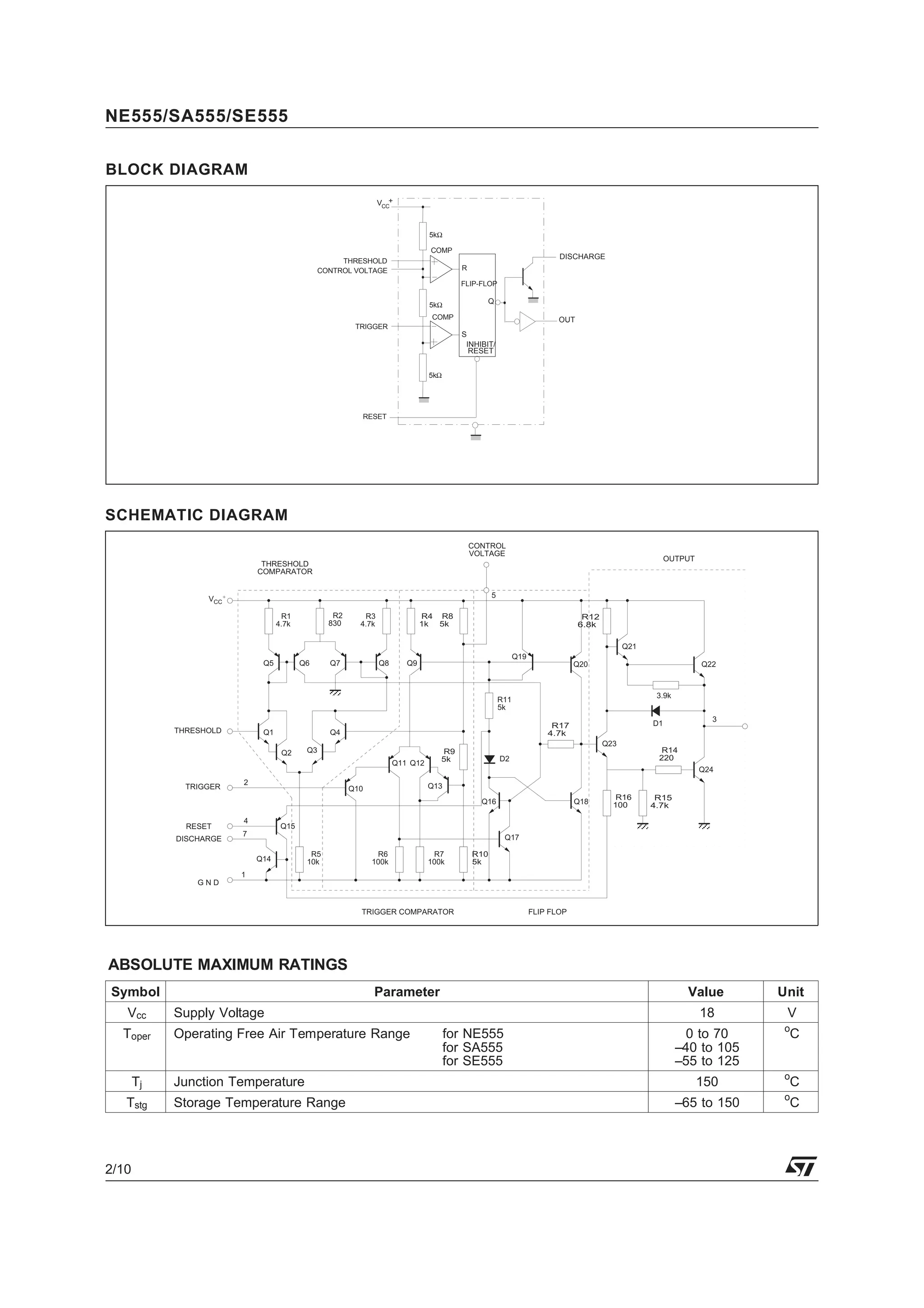 THRESHOLD
COMP
5kΩ
5kΩ
5kΩ
TRIGGER
R
FLIP-FLOP
S
Q
DISCHARGE
OUT
INHIBIT/
RESET
RESET
COMP
S - 8086
S
+
CONTROL VOLTAGE
VCC
BLOCK DIAGRAM
OUTPUT
CONTROL
VOLTAGE
THRESHOLD
COMPARATOR
VCC
R1
4.7k
R2
830
Q5 Q6 Q7 Q8 Q9
R3
4.7k
R4
1k
R8
5k
Q1
Q2 Q3
Q4
Q10
Q11 Q12
Q13
THRESHOLD
TRIGGER
RESET
DISCHARGE
G N D
2
4
7
1
Q14
Q15
R5
10k
R6
100k
R7
100k
R10
5k
Q17
Q16 Q18
R9
5k D2
R16
100
R15
4.7k
R14
220
Q24
Q23
R17
4.7k
3
Q22
D1
Q19
Q20
Q21
R12
6.8k
5
TRIGGER COMPARATOR FLIP FLOP
R11
5k
3.9k
SCHEMATIC DIAGRAM
ABSOLUTE MAXIMUM RATINGS
Symbol Parameter Value Unit
Vcc Supply Voltage 18 V
Toper Operating Free Air Temperature Range for NE555
for SA555
for SE555
0 to 70
–40 to 105
–55 to 125
o
C
Tj Junction Temperature 150 o
C
Tstg Storage Temperature Range –65 to 150
o
C
NE555/SA555/SE555
2/10
 