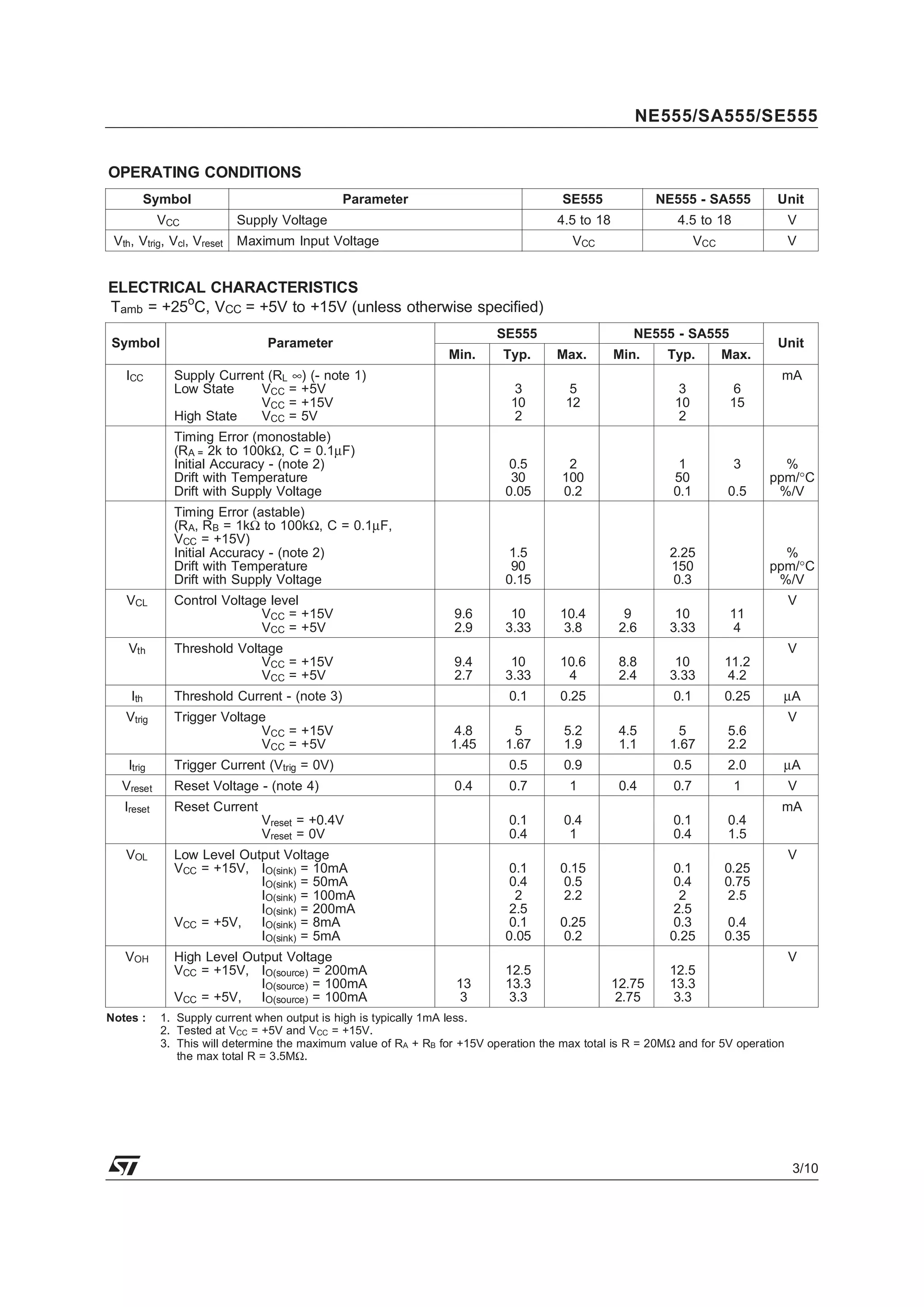 ELECTRICAL CHARACTERISTICS
Tamb = +25o
C, VCC = +5V to +15V (unless otherwise specified)
Symbol Parameter
SE555 NE555 - SA555
Unit
Min. Typ. Max. Min. Typ. Max.
ICC Supply Current (RL ∞) (- note 1)
Low State VCC = +5V
VCC = +15V
High State VCC = 5V
3
10
2
5
12
3
10
2
6
15
mA
Timing Error (monostable)
(RA = 2k to 100kΩ, C = 0.1µF)
Initial Accuracy - (note 2)
Drift with Temperature
Drift with Supply Voltage
0.5
30
0.05
2
100
0.2
1
50
0.1
3
0.5
%
ppm/°C
%/V
Timing Error (astable)
(RA, RB = 1kΩ to 100kΩ, C = 0.1µF,
VCC = +15V)
Initial Accuracy - (note 2)
Drift with Temperature
Drift with Supply Voltage
1.5
90
0.15
2.25
150
0.3
%
ppm/°C
%/V
VCL Control Voltage level
VCC = +15V
VCC = +5V
9.6
2.9
10
3.33
10.4
3.8
9
2.6
10
3.33
11
4
V
Vth Threshold Voltage
VCC = +15V
VCC = +5V
9.4
2.7
10
3.33
10.6
4
8.8
2.4
10
3.33
11.2
4.2
V
Ith Threshold Current - (note 3) 0.1 0.25 0.1 0.25 µA
Vtrig Trigger Voltage
VCC = +15V
VCC = +5V
4.8
1.45
5
1.67
5.2
1.9
4.5
1.1
5
1.67
5.6
2.2
V
Itrig Trigger Current (Vtrig = 0V) 0.5 0.9 0.5 2.0 µA
Vreset Reset Voltage - (note 4) 0.4 0.7 1 0.4 0.7 1 V
Ireset Reset Current
Vreset = +0.4V
Vreset = 0V
0.1
0.4
0.4
1
0.1
0.4
0.4
1.5
mA
VOL Low Level Output Voltage
VCC = +15V, IO(sink) = 10mA
IO(sink) = 50mA
IO(sink) = 100mA
IO(sink) = 200mA
VCC = +5V, IO(sink) = 8mA
IO(sink) = 5mA
0.1
0.4
2
2.5
0.1
0.05
0.15
0.5
2.2
0.25
0.2
0.1
0.4
2
2.5
0.3
0.25
0.25
0.75
2.5
0.4
0.35
V
VOH High Level Output Voltage
VCC = +15V, IO(source) = 200mA
IO(source) = 100mA
VCC = +5V, IO(source) = 100mA
13
3
12.5
13.3
3.3
12.75
2.75
12.5
13.3
3.3
V
Notes : 1. Supply current when output is high is typically 1mA less.
2. Tested at VCC = +5V and VCC = +15V.
3. This will determine the maximum value of RA + RB for +15V operation the max total is R = 20MΩ and for 5V operation
the max total R = 3.5MΩ.
OPERATING CONDITIONS
Symbol Parameter SE555 NE555 - SA555 Unit
VCC Supply Voltage 4.5 to 18 4.5 to 18 V
Vth, Vtrig, Vcl, Vreset Maximum Input Voltage VCC VCC V
NE555/SA555/SE555
3/10
 