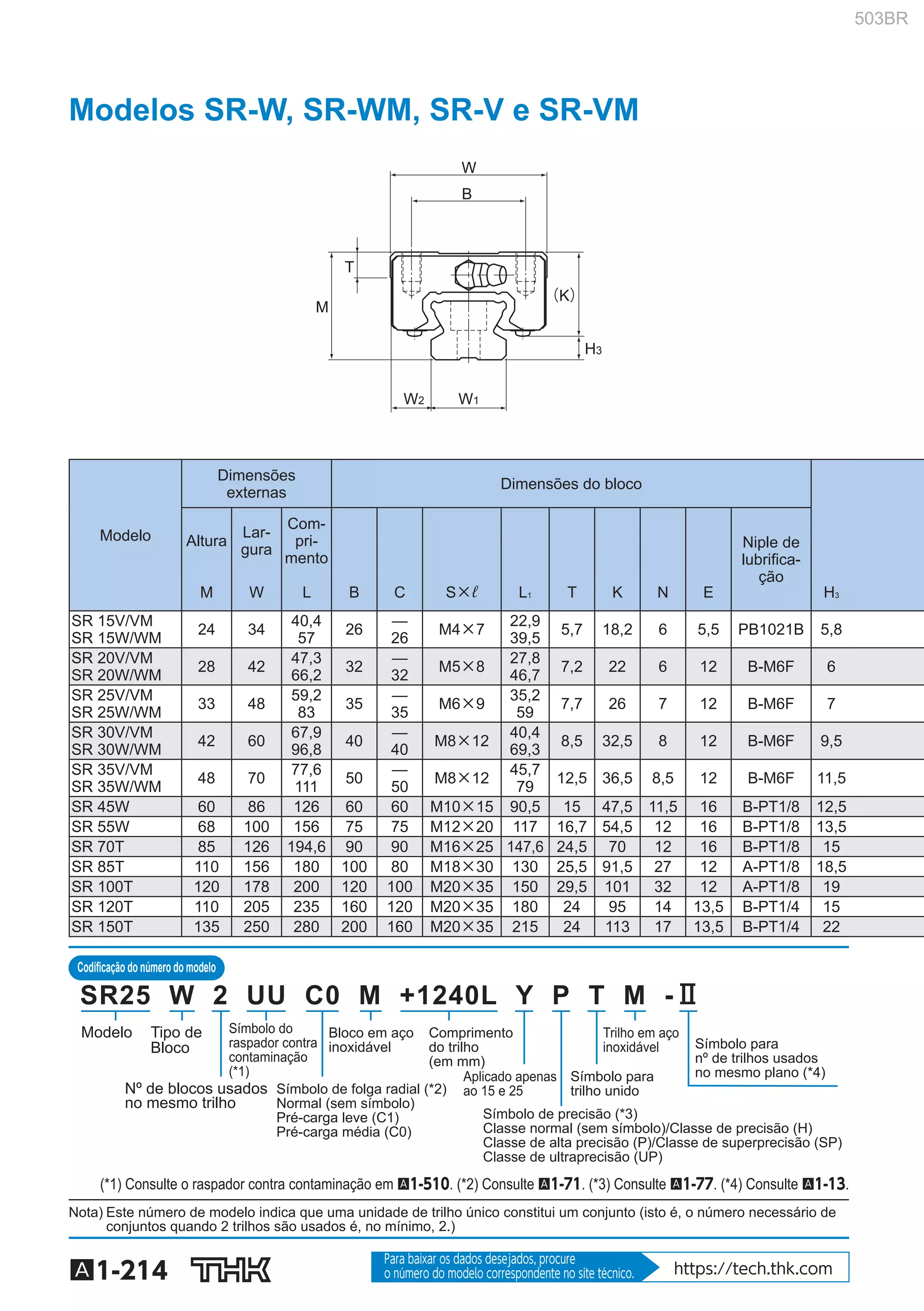 Codificação do número do modelo
A1-214
Para baixar os dados desejados, procure
o número do modelo correspondente no site técnico. https://tech.thk.com
Modelos SR-W, SR-WM, SR-V e SR-VM
W
M
T
W2 W1
B
（K）
H3
Modelo
Dimensões
externas
Dimensões do bloco
Altura
Lar-
gura
Com-
pri-
mento
Niple de
lubriﬁca-
ção
M W L B C S×ℓ L1 T K N E H3
SR 15V/VM
SR 15W/WM
24 34
40,4
57
26
—
26
M4×7
22,9
39,5
5,7 18,2 6 5,5 PB1021B 5,8
SR 20V/VM
SR 20W/WM
28 42
47,3
66,2
32
—
32
M5×8
27,8
46,7
7,2 22 6 12 B-M6F 6
SR 25V/VM
SR 25W/WM
33 48
59,2
83
35
—
35
M6×9
35,2
59
7,7 26 7 12 B-M6F 7
SR 30V/VM
SR 30W/WM
42 60
67,9
96,8
40
—
40
M8×12
40,4
69,3
8,5 32,5 8 12 B-M6F 9,5
SR 35V/VM
SR 35W/WM
48 70
77,6
111
50
—
50
M8×12
45,7
79
12,5 36,5 8,5 12 B-M6F 11,5
SR 45W 60 86 126 60 60 M10×15 90,5 15 47,5 11,5 16 B-PT1/8 12,5
SR 55W 68 100 156 75 75 M12×20 117 16,7 54,5 12 16 B-PT1/8 13,5
SR 70T 85 126 194,6 90 90 M16×25 147,6 24,5 70 12 16 B-PT1/8 15
SR 85T 110 156 180 100 80 M18×30 130 25,5 91,5 27 12 A-PT1/8 18,5
SR 100T 120 178 200 120 100 M20×35 150 29,5 101 32 12 A-PT1/8 19
SR 120T 110 205 235 160 120 M20×35 180 24 95 14 13,5 B-PT1/4 15
SR 150T 135 250 280 200 160 M20×35 215 24 113 17 13,5 B-PT1/4 22
Símbolo para
nº de trilhos usados
no mesmo plano (*4)Símbolo para
trilho unido
Aplicado apenas
ao 15 e 25
Comprimento
do trilho
(em mm)
Símbolo do
raspador contra
contaminação
(*1)
Bloco em aço
inoxidável
Trilho em aço
inoxidável
Símbolo de precisão (*3)
Classe normal (sem símbolo)/Classe de precisão (H)
Classe de alta precisão (P)/Classe de superprecisão (SP)
Classe de ultraprecisão (UP)
Símbolo de folga radial (*2)
Normal (sem símbolo)
Pré-carga leve (C1)
Pré-carga média (C0)
Nº de blocos usados
no mesmo trilho
Tipo de
Bloco
Modelo
SR25 W 2 UU C0 M +1240L Y P T M -Ⅱ
(*1) Consulte o raspador contra contaminação em A1-510. (*2) Consulte A1-71. (*3) Consulte A1-77. (*4) Consulte A1-13.
Nota) Este número de modelo indica que uma unidade de trilho único constitui um conjunto (isto é, o número necessário de
conjuntos quando 2 trilhos são usados é, no mínimo, 2.)
503BR
 