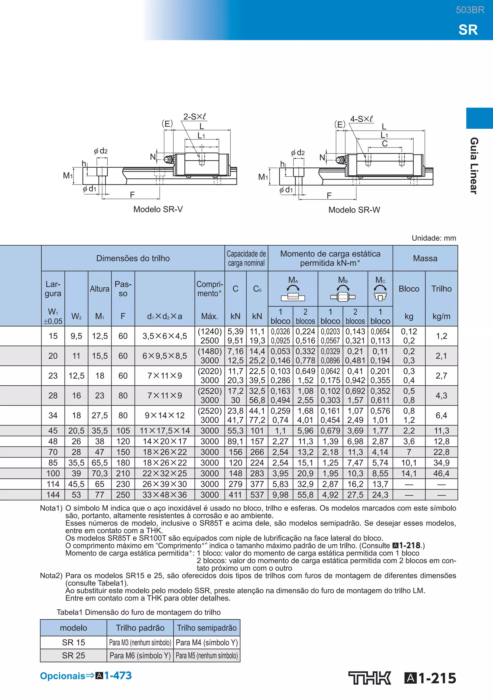 A1-215
GuiaLinear
SR
Opcionais⇒A1-473
Modelo SR-WModelo SR-V
L1
L
C
φ d2
φ d1
F
N
h
M1
（E）
4-S×ℓ
L1
L
φ d2
φ d1
F
N
h
M1
（E）
2-S×ℓ
Unidade: mm
Dimensões do trilho
Capacidade de
carga nominal
Momento de carga estática
permitida kN-m＊ Massa
Lar-
gura
Altura
Pas-
so
Compri-
mento＊ C C0
MA MB MC
Bloco Trilho
W1
0,05
W2 M1 F d1×d2×a Máx. kN kN
1
bloco
2
blocos
1
bloco
2
blocos
1
bloco
kg kg/m
15 9,5 12,5 60 3,5×6×4,5
(1240)
2500
5,39
9,51
11,1
19,3
0,0326
0,0925
0,224
0,516
0,0203
0,0567
0,143
0,321
0,0654
0,113
0,12
0,2
1,2
20 11 15,5 60 6×9,5×8,5
(1480)
3000
7,16
12,5
14,4
25,2
0,053
0,146
0,332
0,778
0,0329
0,0896
0,21
0,481
0,11
0,194
0,2
0,3
2,1
23 12,5 18 60 7×11×9
(2020)
3000
11,7
20,3
22,5
39,5
0,103
0,286
0,649
1,52
0,0642
0,175
0,41
0,942
0,201
0,355
0,3
0,4
2,7
28 16 23 80 7×11×9
(2520)
3000
17,2
30
32,5
56,8
0,163
0,494
1,08
2,55
0,102
0,303
0,692
1,57
0,352
0,611
0,5
0,8
4,3
34 18 27,5 80 9×14×12
(2520)
3000
23,8
41,7
44,1
77,2
0,259
0,74
1,68
4,01
0,161
0,454
1,07
2,49
0,576
1,01
0,8
1,2
6,4
45 20,5 35,5 105 11×17,5×14 3000 55,3 101 1,1 5,96 0,679 3,69 1,77 2,2 11,3
48 26 38 120 14×20×17 3000 89,1 157 2,27 11,3 1,39 6,98 2,87 3,6 12,8
70 28 47 150 18×26×22 3000 156 266 2,54 13,2 2,18 11,3 4,14 7 22,8
85 35,5 65,5 180 18×26×22 3000 120 224 2,54 15,1 1,25 7,47 5,74 10,1 34,9
100 39 70,3 210 22×32×25 3000 148 283 3,95 20,9 1,95 10,3 8,55 14,1 46,4
114 45,5 65 230 26×39×30 3000 279 377 5,83 32,9 2,87 16,2 13,7 — —
144 53 77 250 33×48×36 3000 411 537 9,98 55,8 4,92 27,5 24,3 — —
Nota1) O símbolo M indica que o aço inoxidável é usado no bloco, trilho e esferas. Os modelos marcados com este símbolo
são, portanto, altamente resistentes à corrosão e ao ambiente.
Esses números de modelo, inclusive o SR85T e acima dele, são modelos semipadrão. Se desejar esses modelos,
entre em contato com a THK.
Os modelos SR85T e SR100T são equipados com niple de lubriﬁcação na face lateral do bloco.
O comprimento máximo em “Comprimento＊
” indica o tamanho máximo padrão de um trilho. (Consulte A1-218.)
Momento de carga estática permitida＊
: 1 bloco: valor do momento de carga estática permitida com 1 bloco
2 blocos: valor do momento de carga estática permitida com 2 blocos em con-
tato próximo um com o outro
Nota2) Para os modelos SR15 e 25, são oferecidos dois tipos de trilhos com furos de montagem de diferentes dimensões
(consulte Tabela1).
Ao substituir este modelo pelo modelo SSR, preste atenção na dimensão do furo de montagem do trilho LM.
Entre em contato com a THK para obter detalhes.
Tabela1 Dimensão do furo de montagem do trilho
modelo Trilho padrão Trilho semipadrão
SR 15 Para M3 (nenhum símbolo) Para M4 (símbolo Y)
SR 25 Para M6 (símbolo Y) Para M5 (nenhum símbolo)
503BR
 