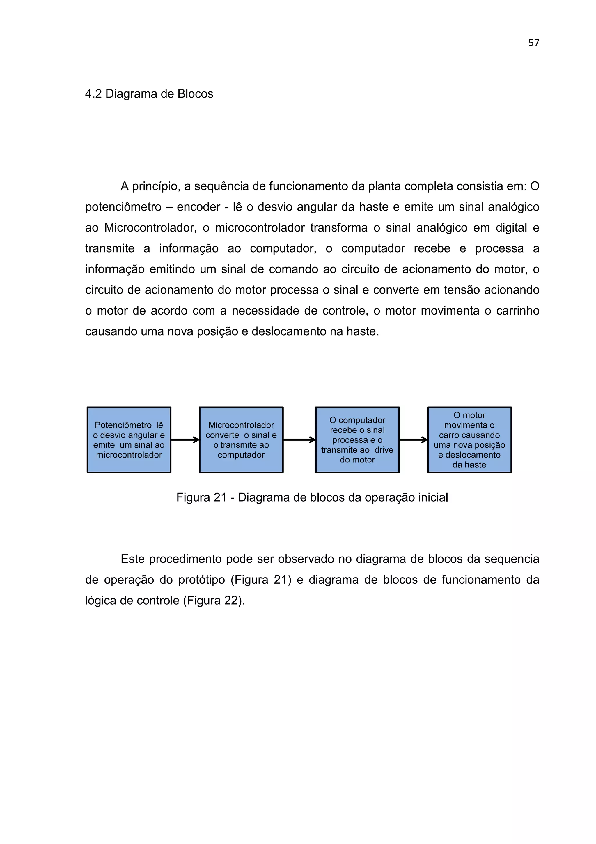 4.2 Diagrama de Blocos
A princípio, a sequência de funcionamento da planta completa consistia em: O
potenciômetro – encoder
ao Microcontrolador, o microcontrolador transforma o sinal analógico em digital e
transmite a informação ao computador, o computador recebe e processa a
informação emitindo um sinal de comando ao circuito de acionamen
circuito de acionamento do motor processa o sinal e converte em tensão acionando
o motor de acordo com a necessidade de controle, o motor movimenta o carrinho
causando uma nova posição e deslocamento na haste.
Figura 21
Este procedimento pode ser observado no diagrama de blocos da sequencia
de operação do protótipo (Figura 21) e diagrama de blocos de funcionamento da
lógica de controle (Figura 22).
A princípio, a sequência de funcionamento da planta completa consistia em: O
encoder - lê o desvio angular da haste e emite um sinal analógico
ao Microcontrolador, o microcontrolador transforma o sinal analógico em digital e
transmite a informação ao computador, o computador recebe e processa a
informação emitindo um sinal de comando ao circuito de acionamen
circuito de acionamento do motor processa o sinal e converte em tensão acionando
o motor de acordo com a necessidade de controle, o motor movimenta o carrinho
causando uma nova posição e deslocamento na haste.
21 - Diagrama de blocos da operação inicial
Este procedimento pode ser observado no diagrama de blocos da sequencia
de operação do protótipo (Figura 21) e diagrama de blocos de funcionamento da
lógica de controle (Figura 22).
57
A princípio, a sequência de funcionamento da planta completa consistia em: O
ar da haste e emite um sinal analógico
ao Microcontrolador, o microcontrolador transforma o sinal analógico em digital e
transmite a informação ao computador, o computador recebe e processa a
informação emitindo um sinal de comando ao circuito de acionamento do motor, o
circuito de acionamento do motor processa o sinal e converte em tensão acionando
o motor de acordo com a necessidade de controle, o motor movimenta o carrinho
Diagrama de blocos da operação inicial
Este procedimento pode ser observado no diagrama de blocos da sequencia
de operação do protótipo (Figura 21) e diagrama de blocos de funcionamento da
 