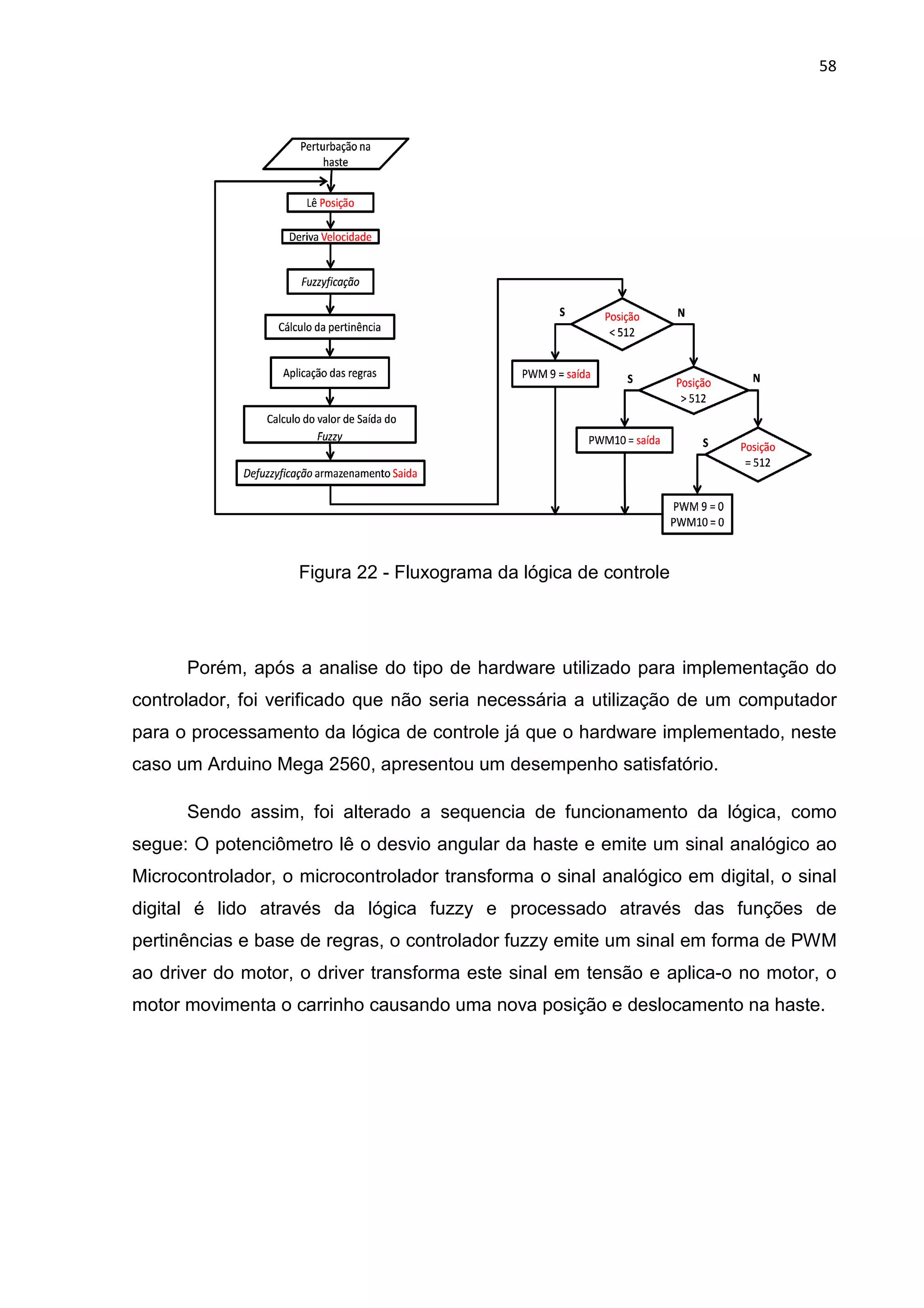 Figura
Porém, após a analise do tipo de hardware utilizado para implementação do
controlador, foi verificado que não seria necessária a utilização de um computador
para o processamento da lógi
caso um Arduino Mega 2560, apresentou um desempenho satisfatório.
Sendo assim, foi alterado a sequencia de funcionamento da lógica, como
segue: O potenciômetro lê o desvio angular da haste e emite um si
Microcontrolador, o microcontrolador transforma o sinal analógico em digital, o sinal
digital é lido através da lógica fuzzy e processado através das funções de
pertinências e base de regras, o controlador fuzzy emite um sinal em forma de
ao driver do motor, o driver transforma este sinal em tensão e aplica
motor movimenta o carrinho causando uma nova posição e deslocamento na haste.
Figura 22 - Fluxograma da lógica de controle
Porém, após a analise do tipo de hardware utilizado para implementação do
controlador, foi verificado que não seria necessária a utilização de um computador
para o processamento da lógica de controle já que o hardware implementado, neste
caso um Arduino Mega 2560, apresentou um desempenho satisfatório.
Sendo assim, foi alterado a sequencia de funcionamento da lógica, como
segue: O potenciômetro lê o desvio angular da haste e emite um si
Microcontrolador, o microcontrolador transforma o sinal analógico em digital, o sinal
digital é lido através da lógica fuzzy e processado através das funções de
pertinências e base de regras, o controlador fuzzy emite um sinal em forma de
ao driver do motor, o driver transforma este sinal em tensão e aplica
motor movimenta o carrinho causando uma nova posição e deslocamento na haste.
58
Fluxograma da lógica de controle
Porém, após a analise do tipo de hardware utilizado para implementação do
controlador, foi verificado que não seria necessária a utilização de um computador
ca de controle já que o hardware implementado, neste
caso um Arduino Mega 2560, apresentou um desempenho satisfatório.
Sendo assim, foi alterado a sequencia de funcionamento da lógica, como
segue: O potenciômetro lê o desvio angular da haste e emite um sinal analógico ao
Microcontrolador, o microcontrolador transforma o sinal analógico em digital, o sinal
digital é lido através da lógica fuzzy e processado através das funções de
pertinências e base de regras, o controlador fuzzy emite um sinal em forma de PWM
ao driver do motor, o driver transforma este sinal em tensão e aplica-o no motor, o
motor movimenta o carrinho causando uma nova posição e deslocamento na haste.
 
