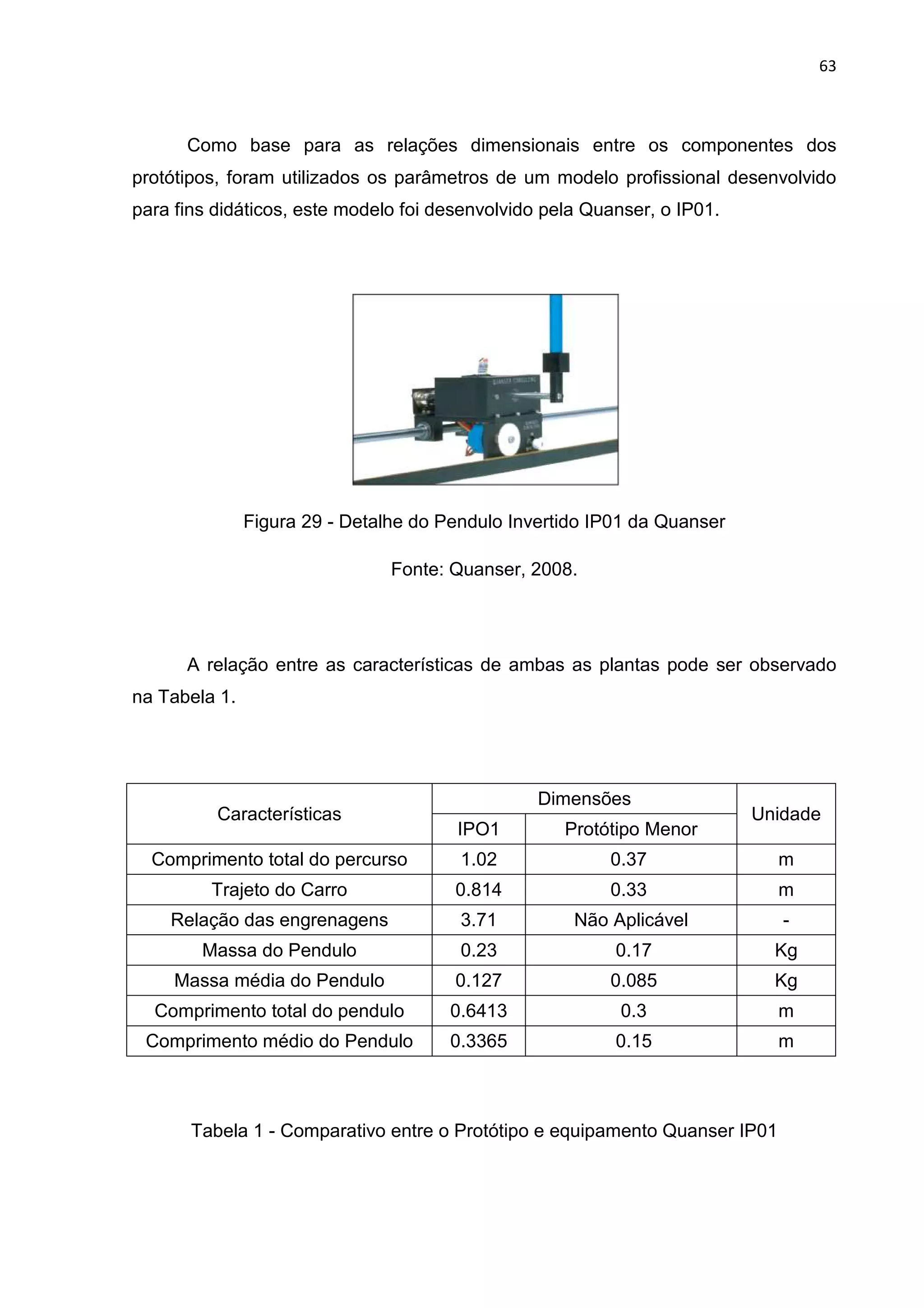 63
Como base para as relações dimensionais entre os componentes dos
protótipos, foram utilizados os parâmetros de um modelo profissional desenvolvido
para fins didáticos, este modelo foi desenvolvido pela Quanser, o IP01.
Figura 29 - Detalhe do Pendulo Invertido IP01 da Quanser
Fonte: Quanser, 2008.
A relação entre as características de ambas as plantas pode ser observado
na Tabela 1.
Tabela 1 - Comparativo entre o Protótipo e equipamento Quanser IP01
Características
Dimensões
Unidade
IPO1 Protótipo Menor
Comprimento total do percurso 1.02 0.37 m
Trajeto do Carro 0.814 0.33 m
Relação das engrenagens 3.71 Não Aplicável -
Massa do Pendulo 0.23 0.17 Kg
Massa média do Pendulo 0.127 0.085 Kg
Comprimento total do pendulo 0.6413 0.3 m
Comprimento médio do Pendulo 0.3365 0.15 m
 