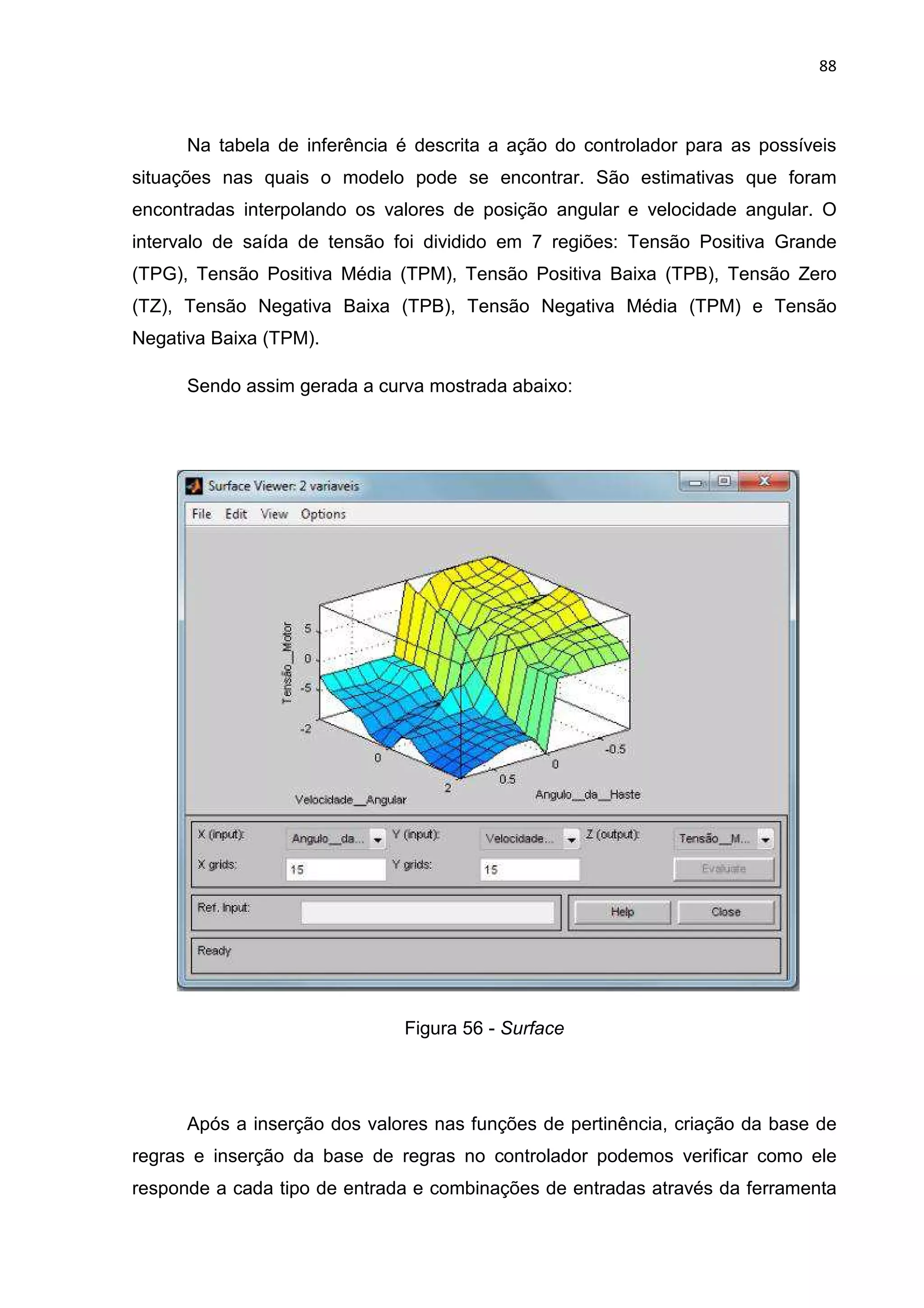 88
Na tabela de inferência é descrita a ação do controlador para as possíveis
situações nas quais o modelo pode se encontrar. São estimativas que foram
encontradas interpolando os valores de posição angular e velocidade angular. O
intervalo de saída de tensão foi dividido em 7 regiões: Tensão Positiva Grande
(TPG), Tensão Positiva Média (TPM), Tensão Positiva Baixa (TPB), Tensão Zero
(TZ), Tensão Negativa Baixa (TPB), Tensão Negativa Média (TPM) e Tensão
Negativa Baixa (TPM).
Sendo assim gerada a curva mostrada abaixo:
Figura 56 - Surface
Após a inserção dos valores nas funções de pertinência, criação da base de
regras e inserção da base de regras no controlador podemos verificar como ele
responde a cada tipo de entrada e combinações de entradas através da ferramenta
 