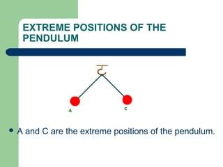 EXTREME POSITIONS OF THE
PENDULUM
A and C are the extreme positions of the pendulum.