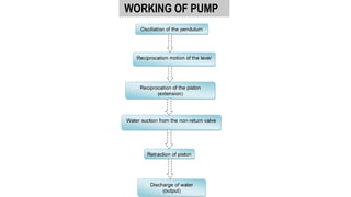 WORKING OF PUMP
 